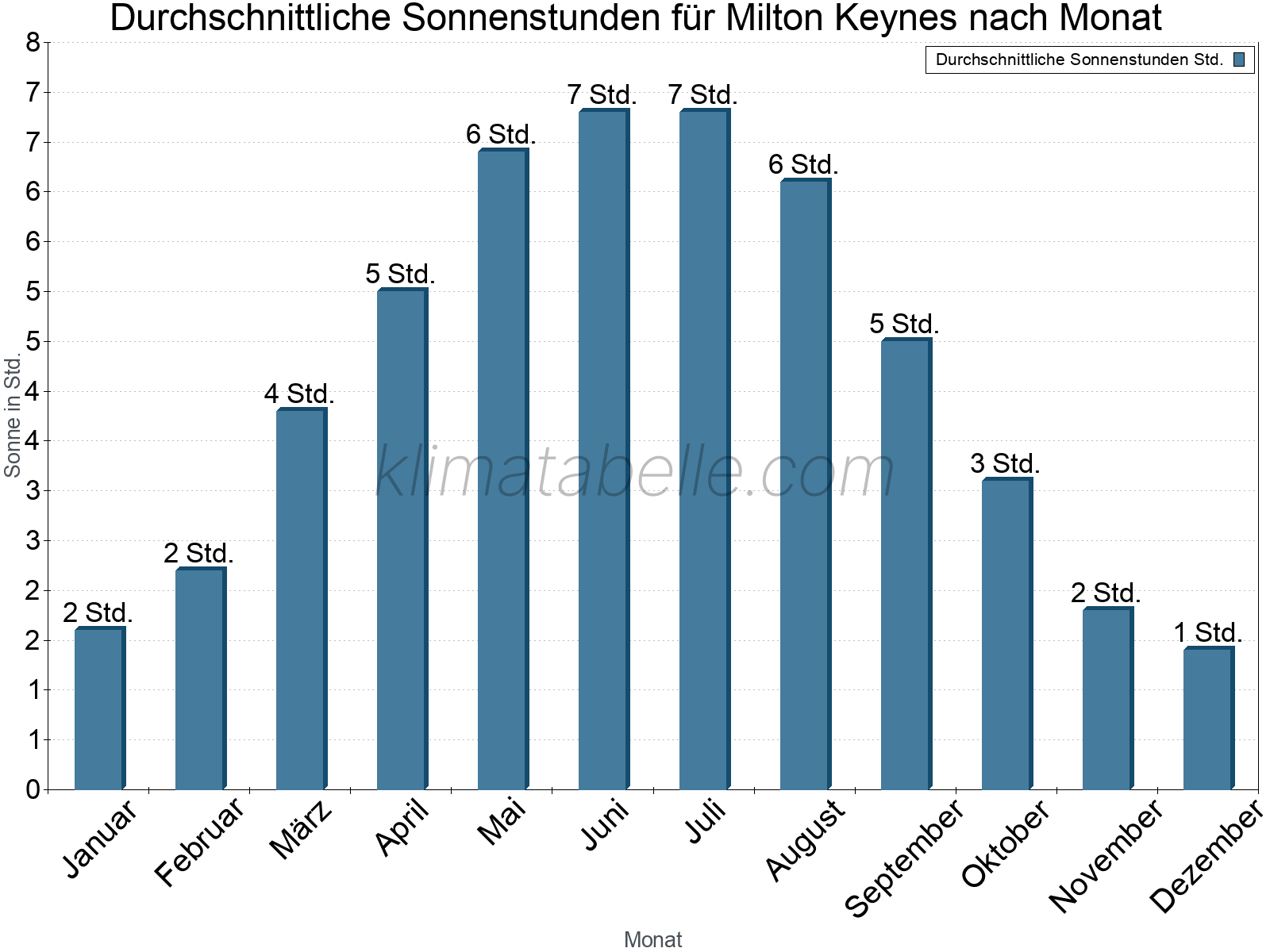 Monatliche Durchschnittswerte der täglichen Sonnenstunden im Jahresverlauf. Milton Keynes.