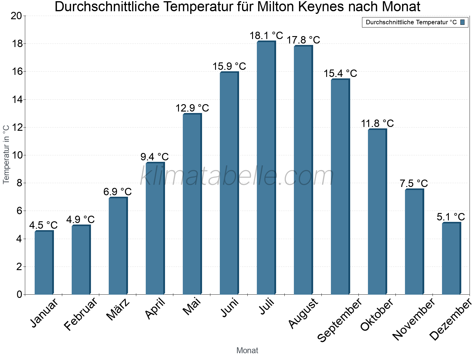 Jahresverlauf der gemittelten Temperatur je Monat. Milton Keynes.