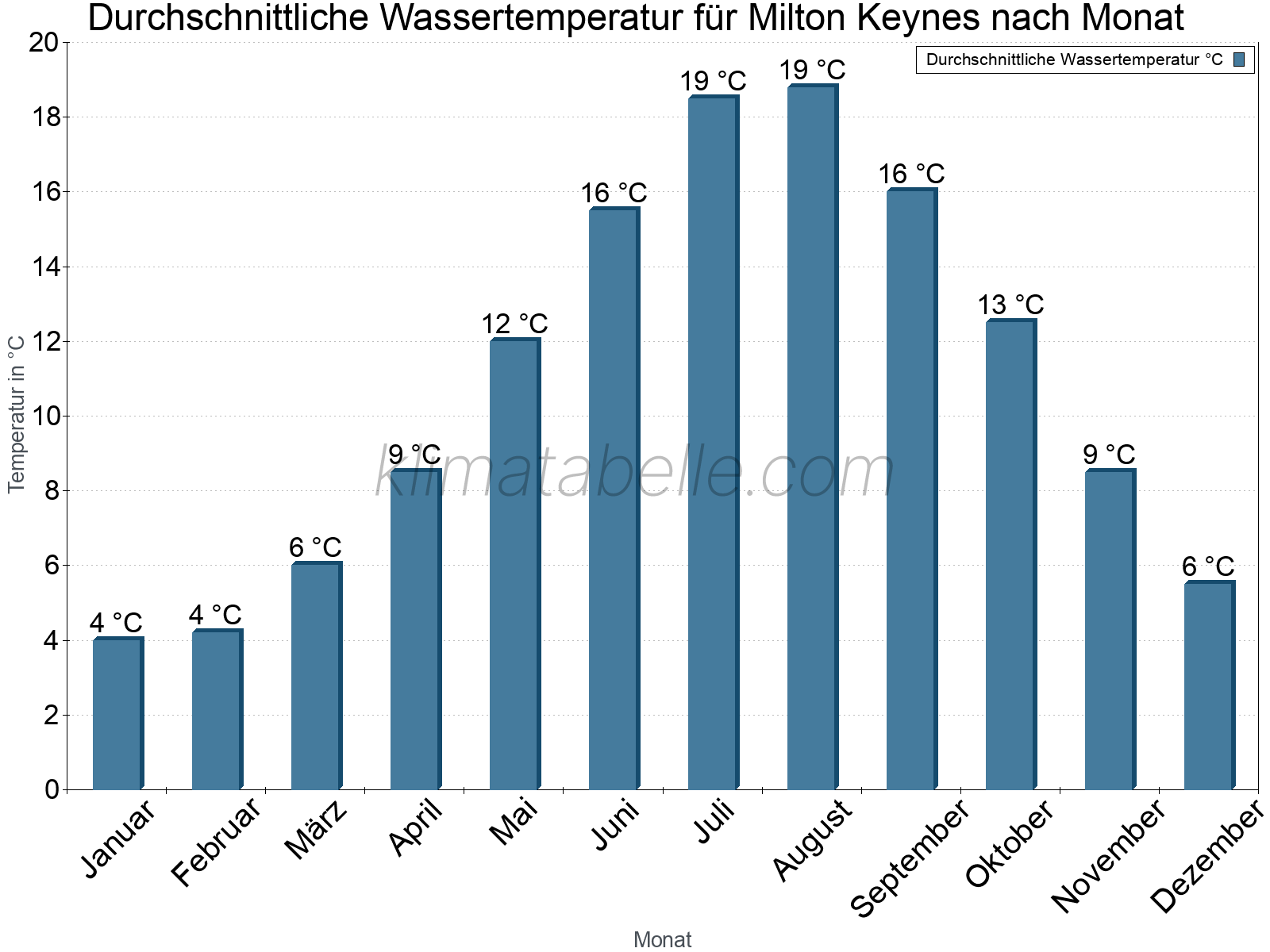 Monatliche Durchschnittstemperaturen des Wassers über das Jahr. Milton Keynes.