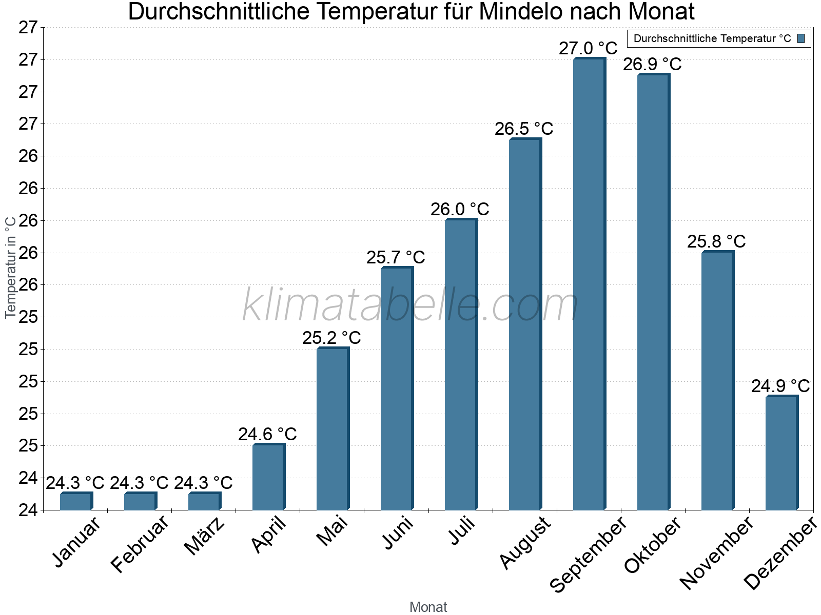 Jahresverlauf der gemittelten Temperatur je Monat. Mindelo.