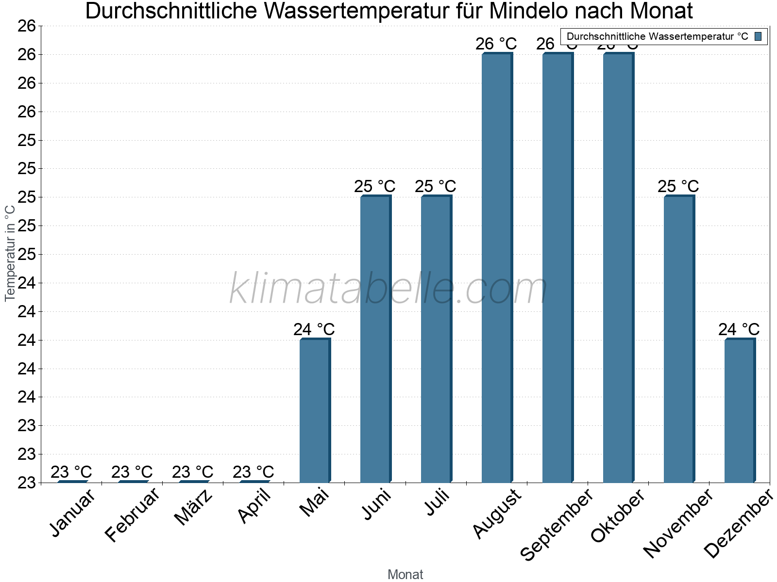 Monatliche Durchschnittstemperaturen des Wassers über das Jahr. Mindelo.