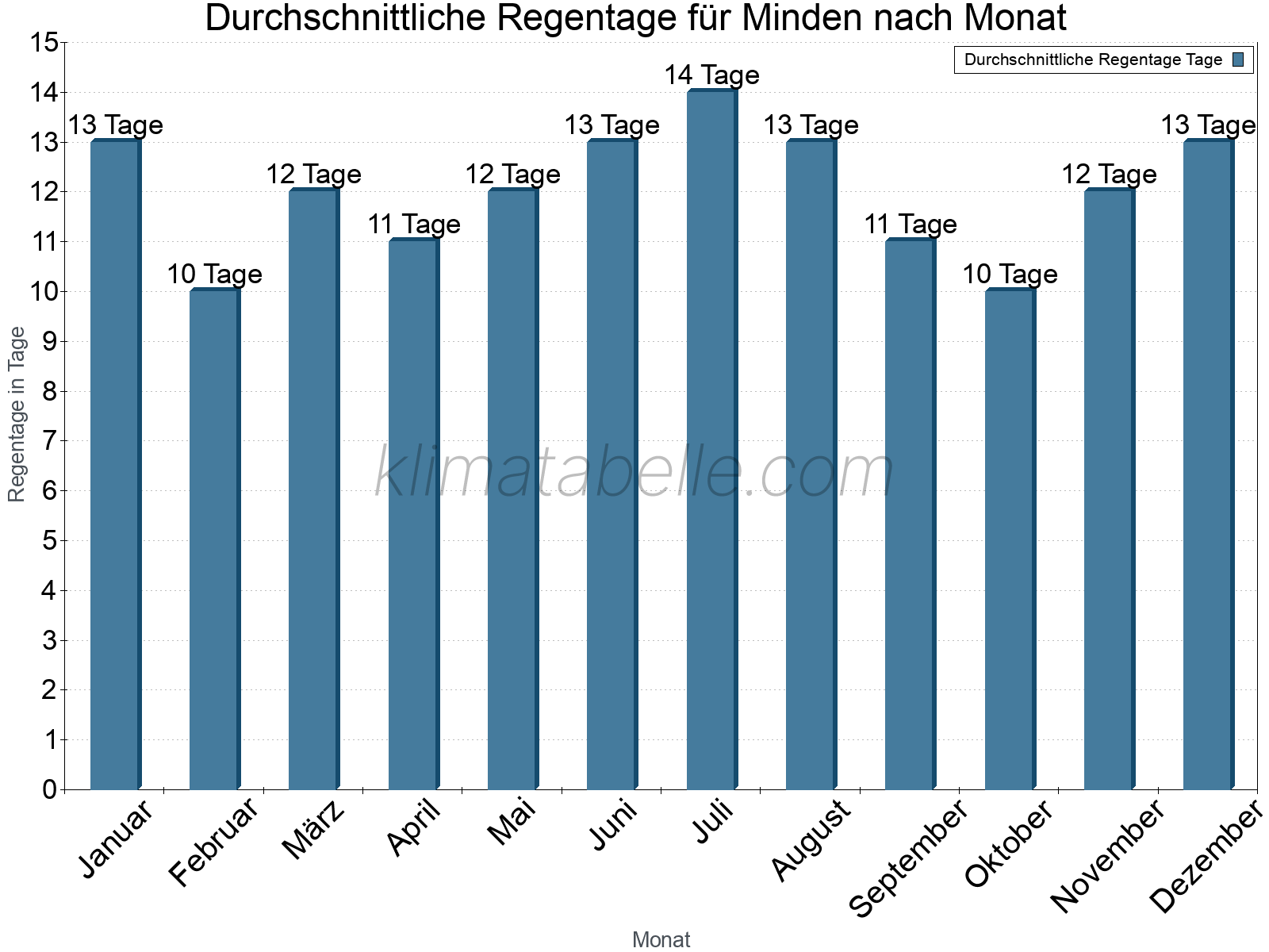 Monatliche Durchschnittswerte der Regentage im Jahresverlauf. Minden.