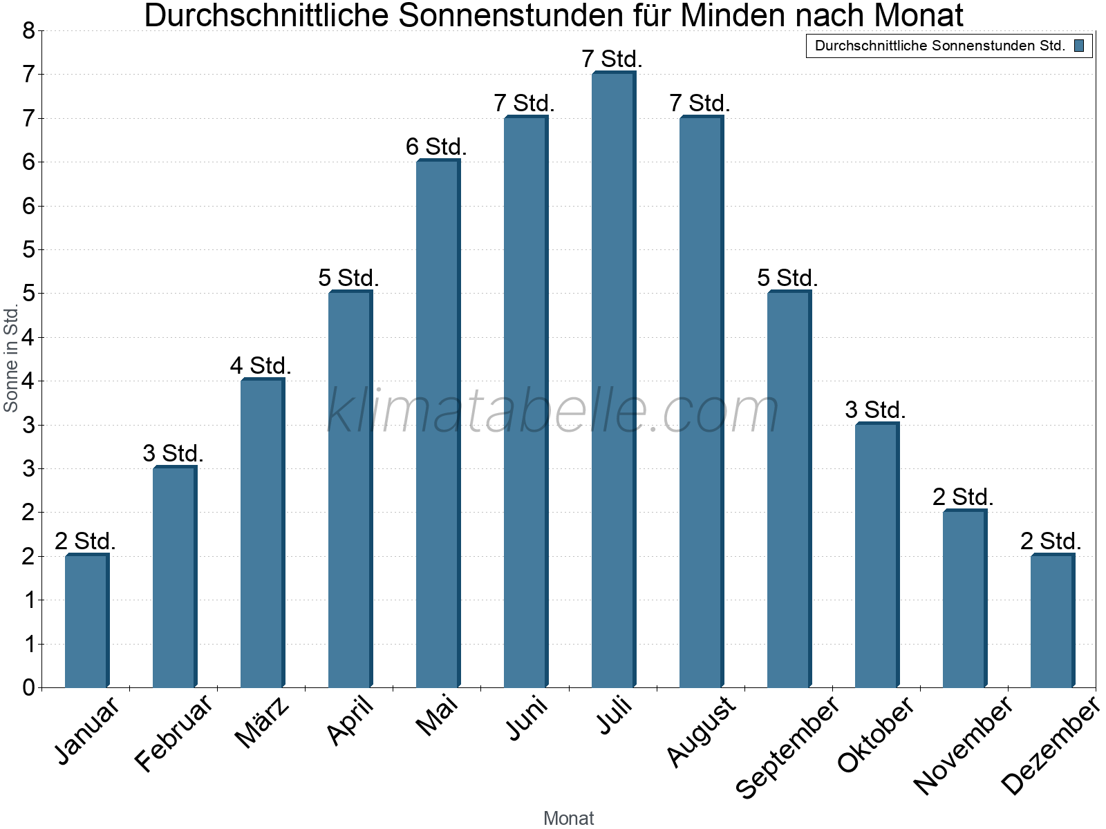 Monatliche Durchschnittswerte der täglichen Sonnenstunden im Jahresverlauf. Minden.