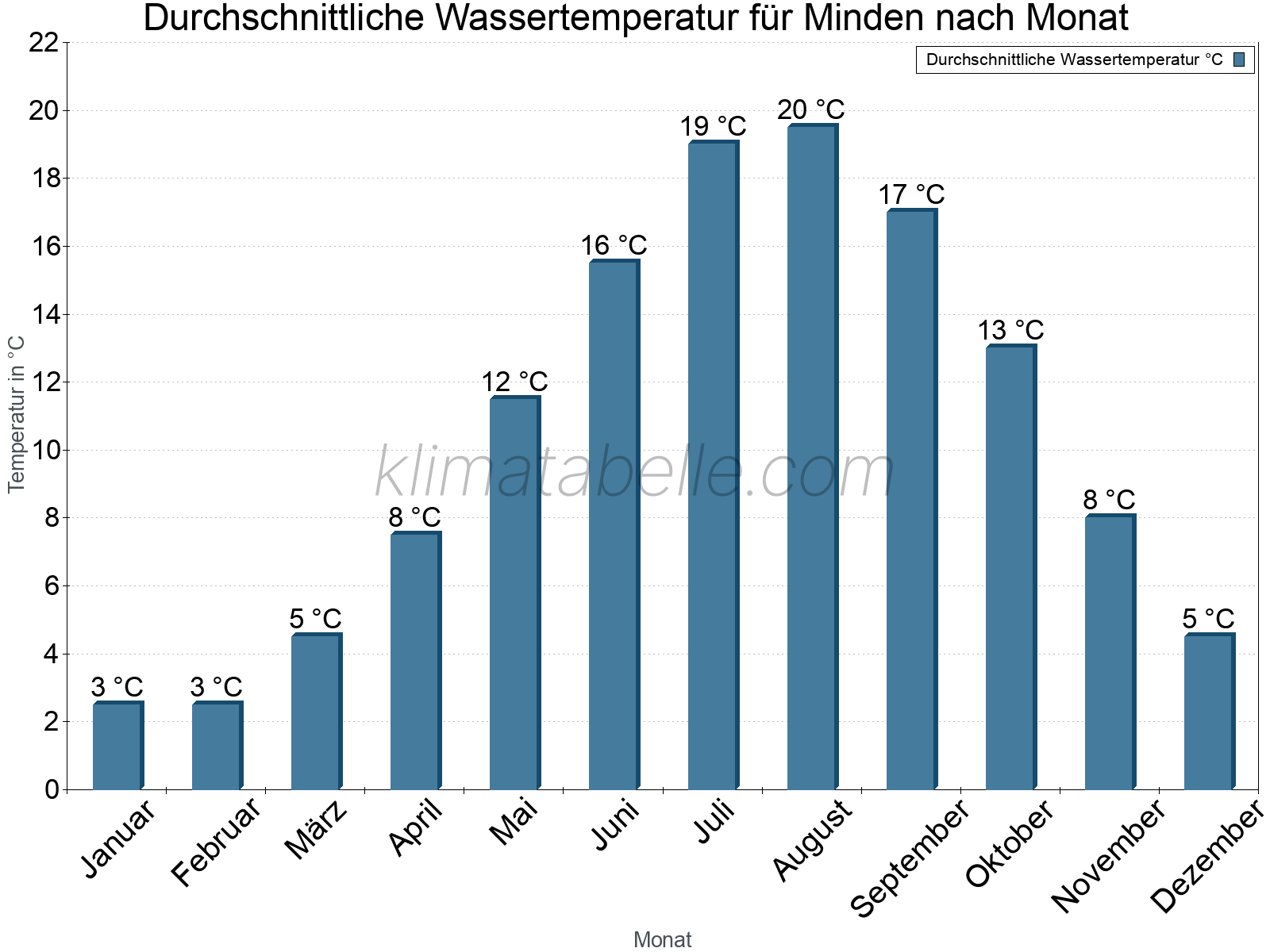 Monatliche Durchschnittstemperaturen des Wassers über das Jahr. Minden.