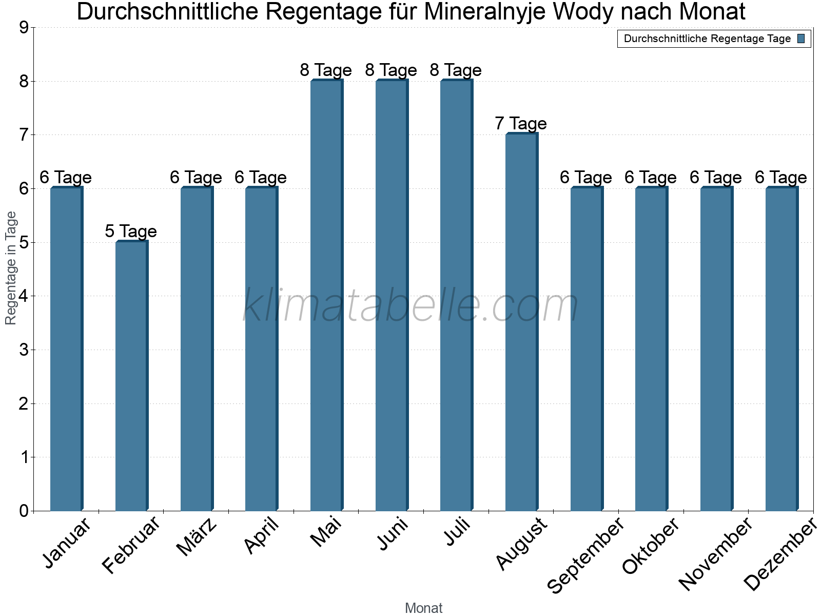 Monatliche Durchschnittswerte der Regentage im Jahresverlauf. Mineralnyje Wody.