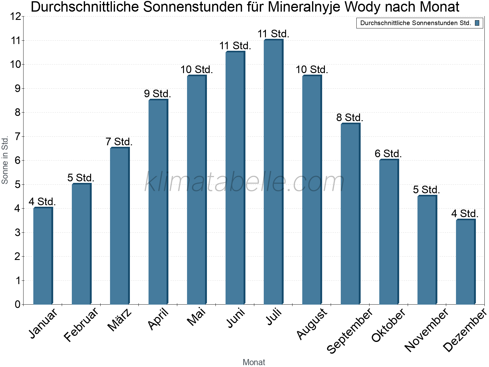 Monatliche Durchschnittswerte der täglichen Sonnenstunden im Jahresverlauf. Mineralnyje Wody.
