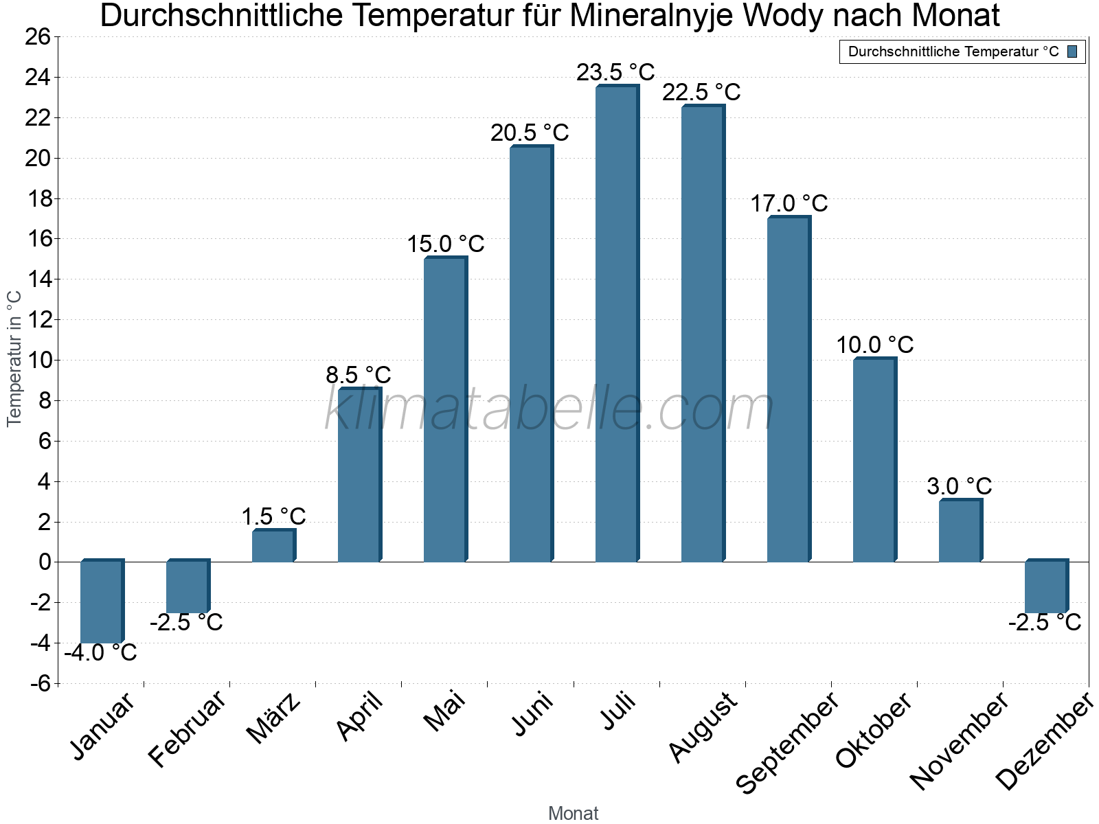 Jahresverlauf der gemittelten Temperatur je Monat. Mineralnyje Wody.