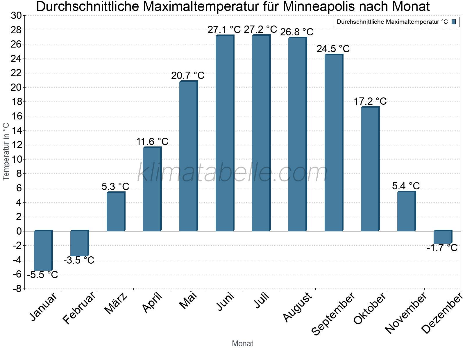 Jahresverlauf der gemittelten Maximaltemperatur je Monat. Minneapolis.