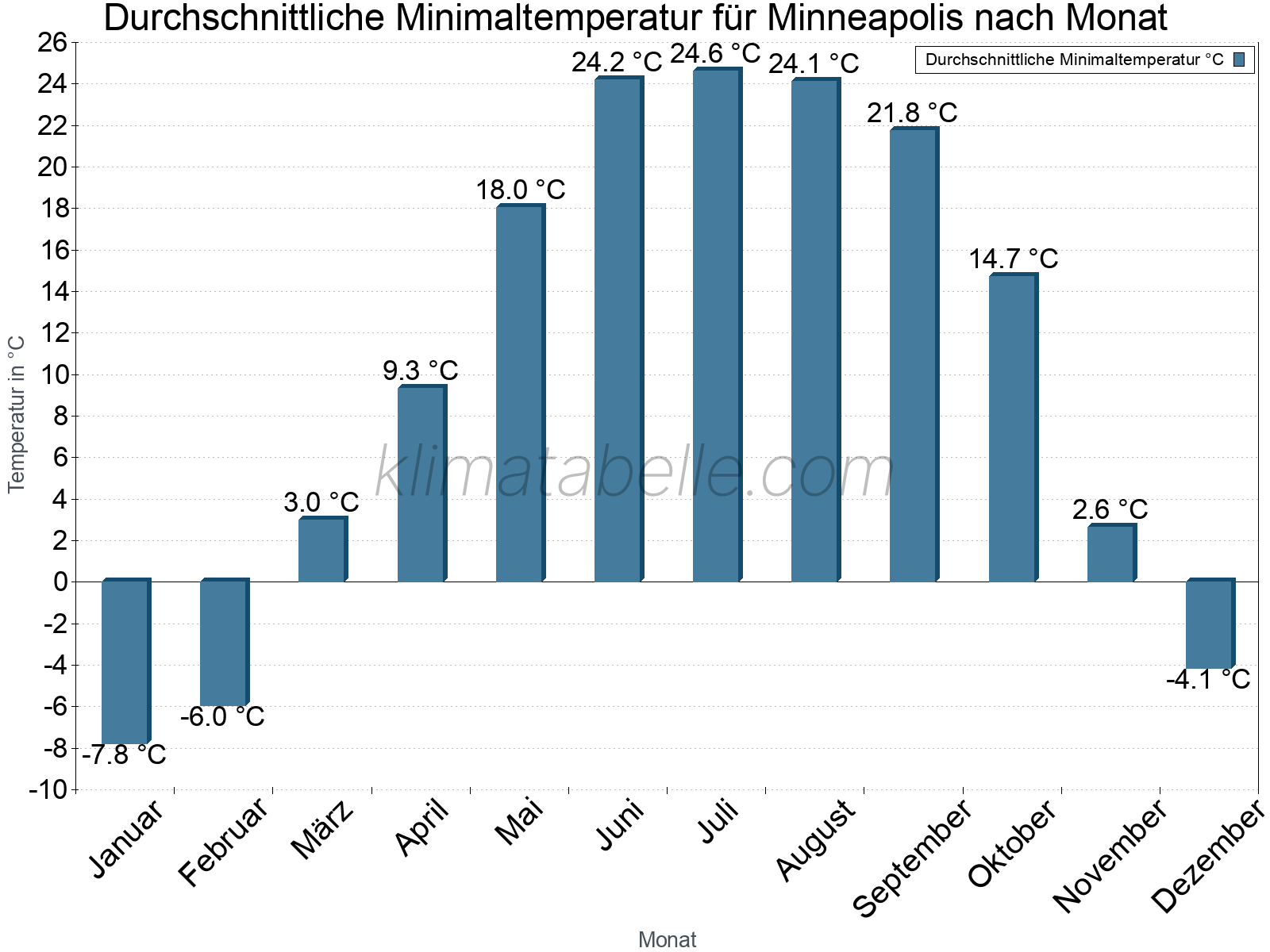 Jahresverlauf der gemittelten Minimaltemperatur je Monat. Minneapolis.