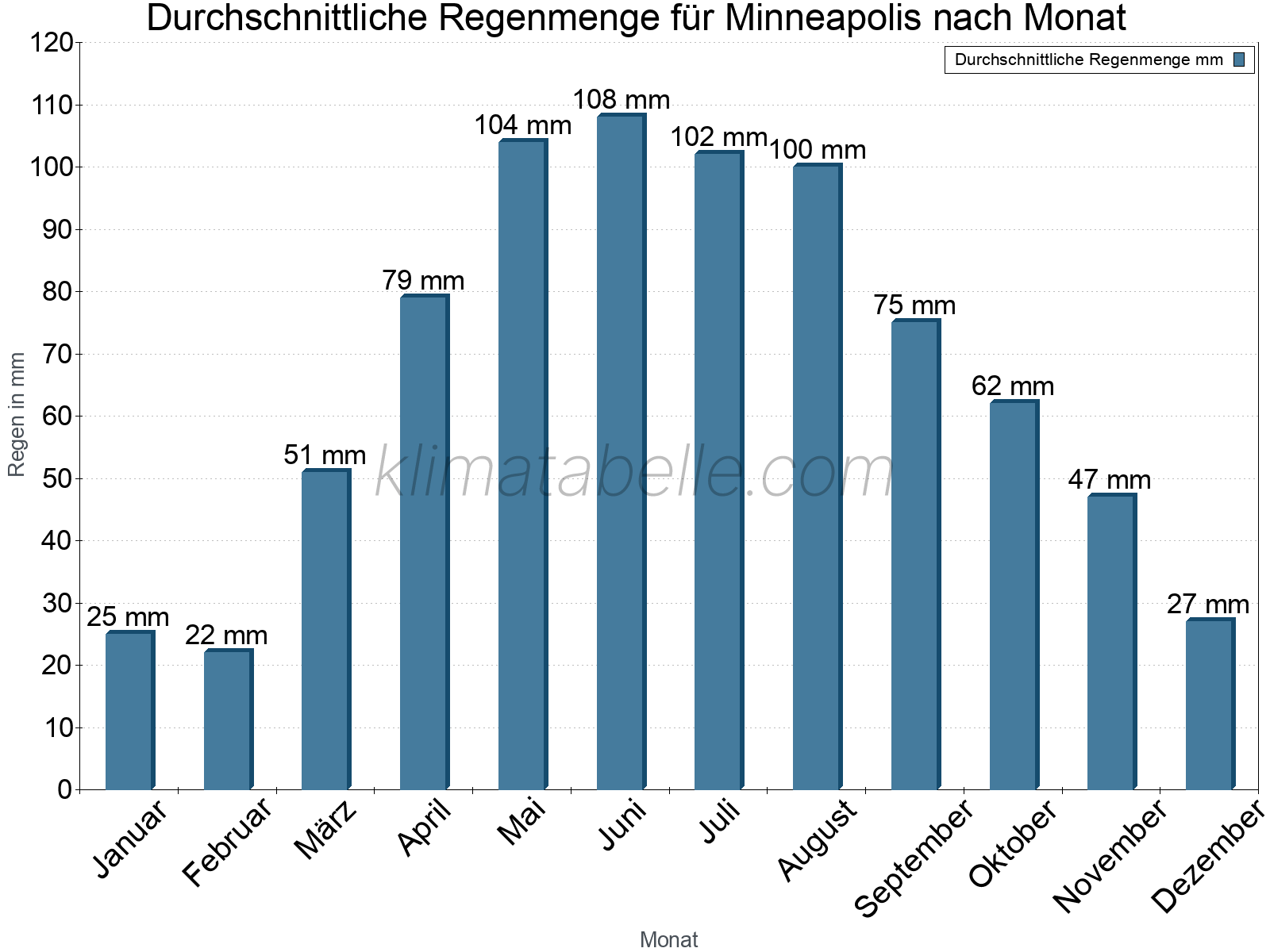 Monatliche Durchschnittswerte der täglichen Regenmenge im Jahresverlauf. Minneapolis.