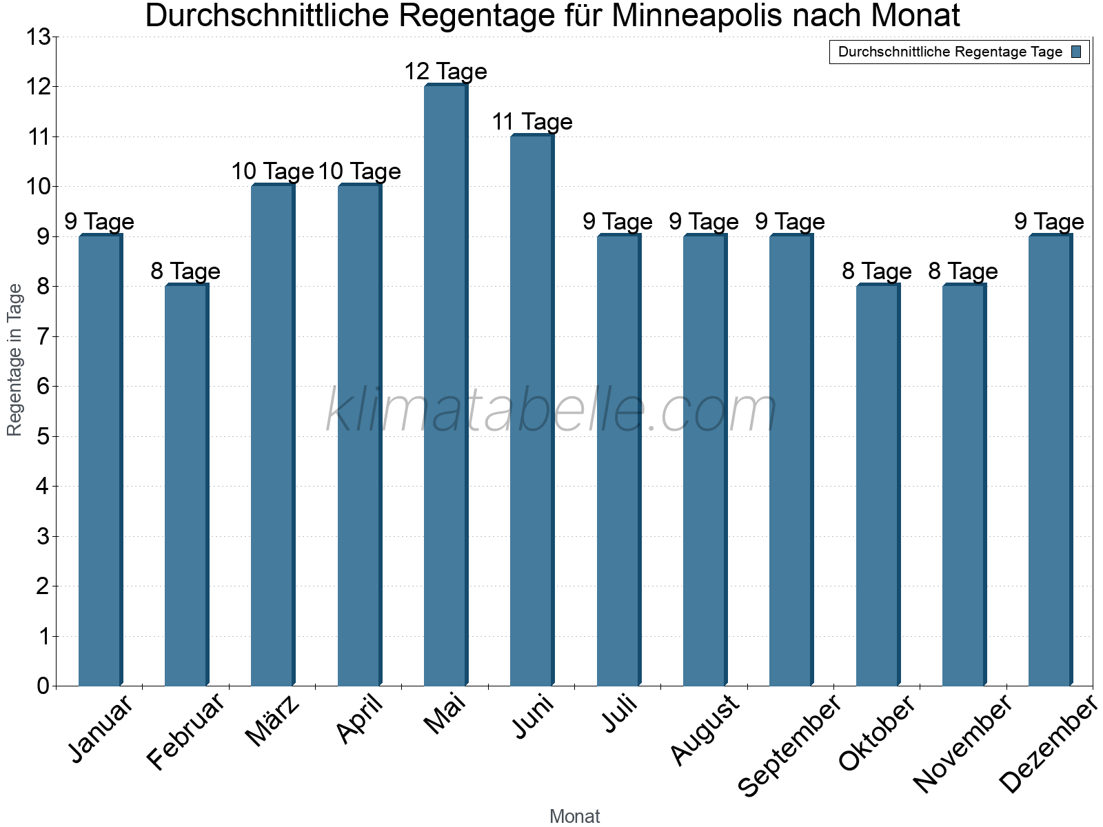 Monatliche Durchschnittswerte der Regentage im Jahresverlauf. Minneapolis.