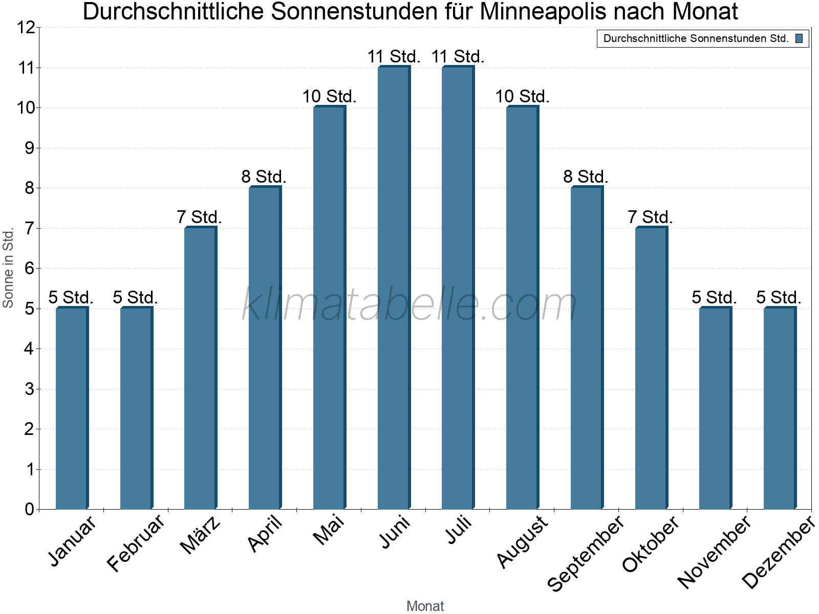 Monatliche Durchschnittswerte der täglichen Sonnenstunden im Jahresverlauf. Minneapolis.