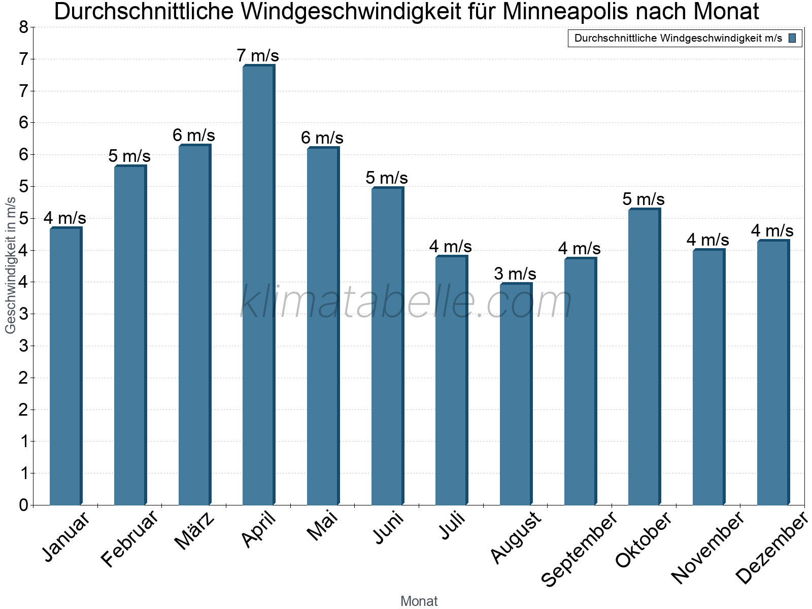 Monatliche Durchschnittswerte der Windgeschwindigkeit im Jahresverlauf. Minneapolis.
