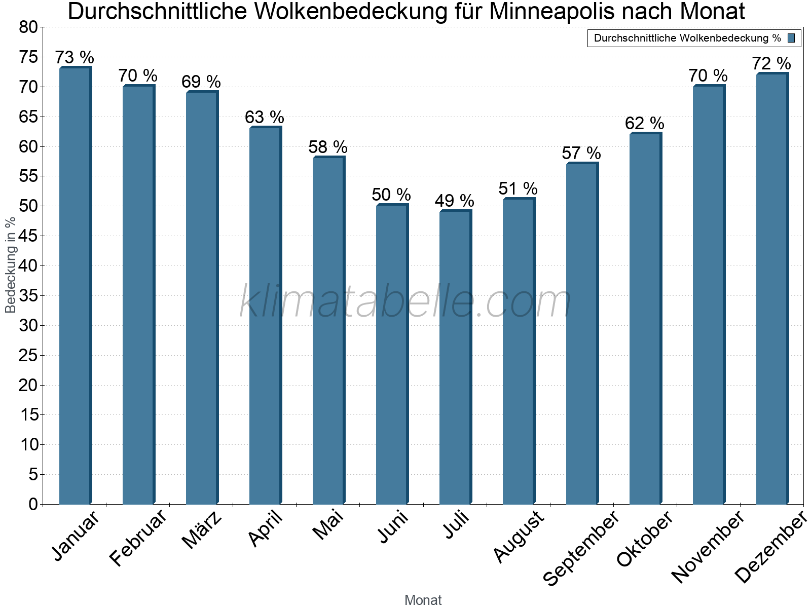 Jahresverlauf der gemittelten Bedeckung des Himmels je Monat. Dabei sind auch Nebelfelder (z.B. am Morgen) inkludiert. Zu beachten ist, dass die Skalierung der Y-Achse an die Datenwerte angepasst wird. Die Balkenhöhe steht nicht für absolute Prozentsätze wie 0% oder 100%, sondern für relative Mengen im Vergleich zu den minimalen bzw. maximalen Werten anderer Monate. Minneapolis.