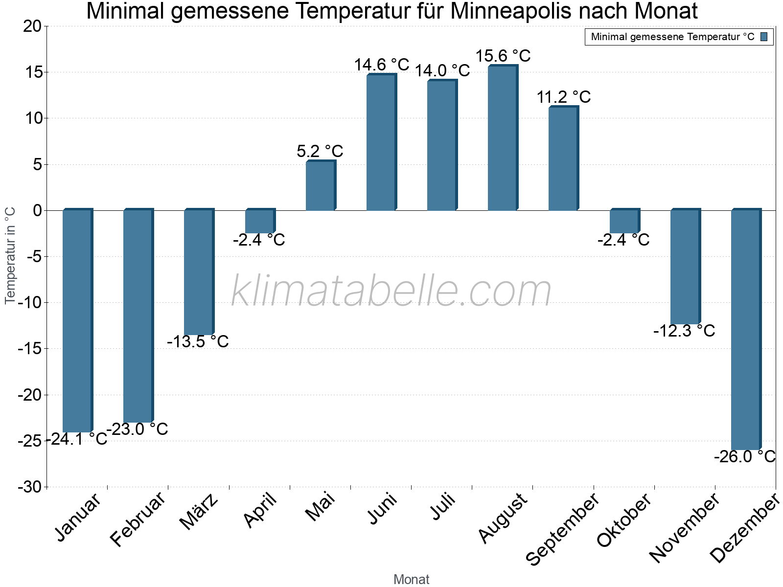 Jahresverlauf der Minimaltemperatur je Monat. Minneapolis.