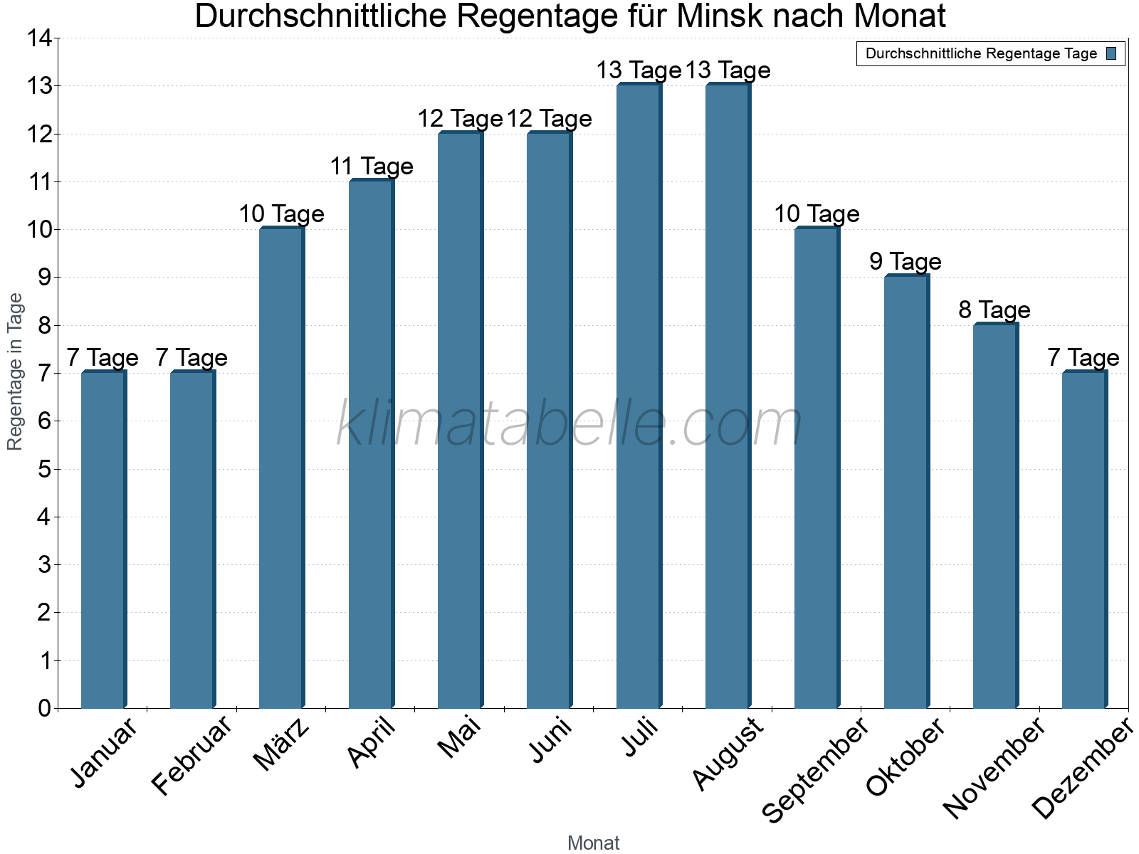 Monatliche Durchschnittswerte der Regentage im Jahresverlauf. Minsk.