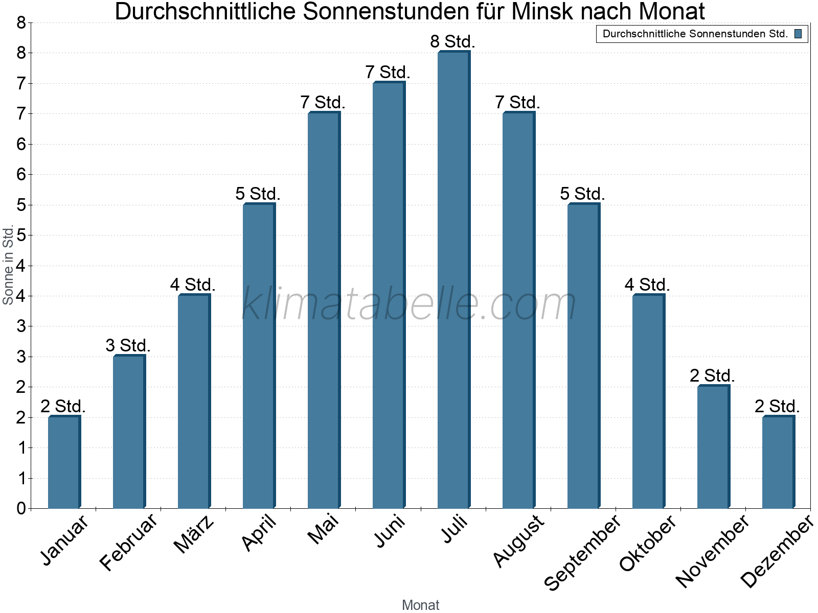 Monatliche Durchschnittswerte der täglichen Sonnenstunden im Jahresverlauf. Minsk.