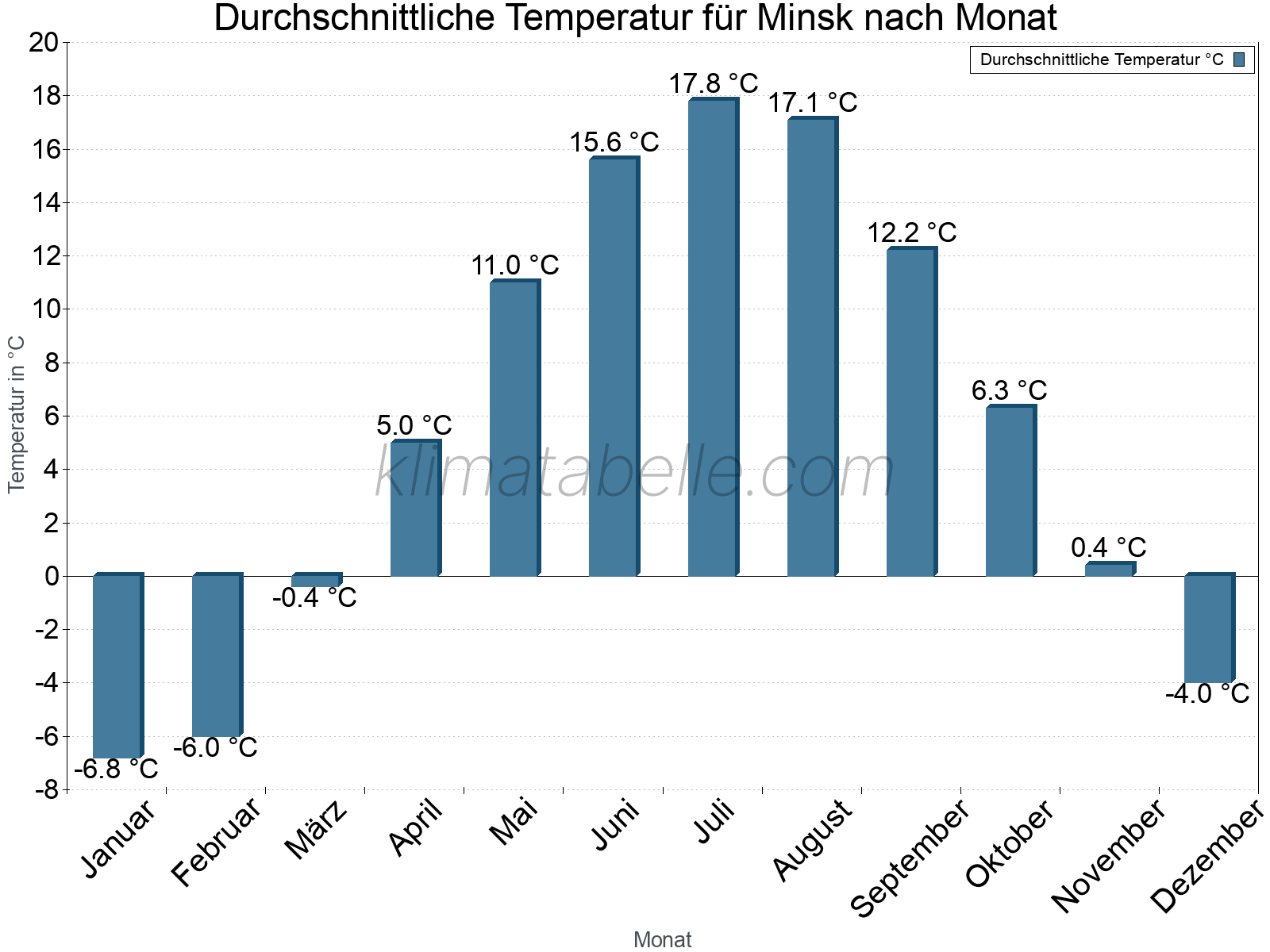 Jahresverlauf der gemittelten Temperatur je Monat. Minsk.