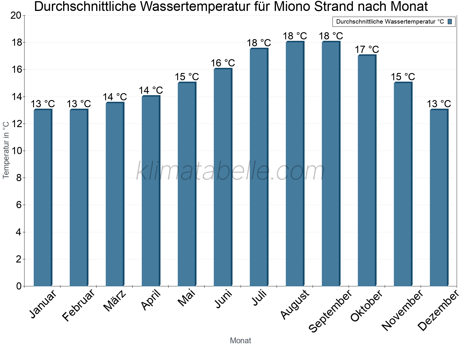 Monatliche Durchschnittstemperaturen des Wassers über das Jahr. Miono Strand.