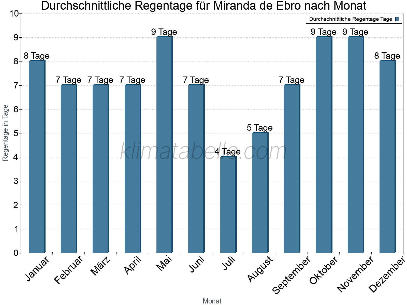 Monatliche Durchschnittswerte der Regentage im Jahresverlauf. Miranda de Ebro.