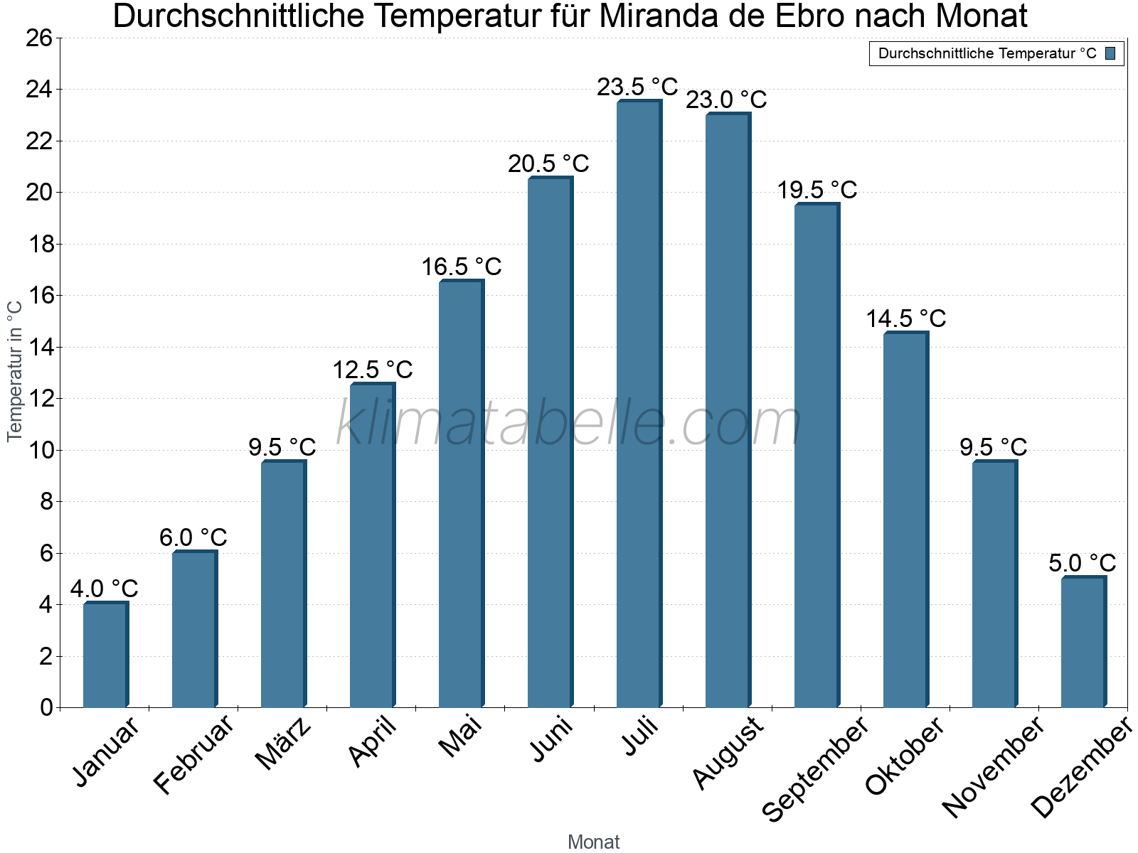 Jahresverlauf der gemittelten Temperatur je Monat. Miranda de Ebro.