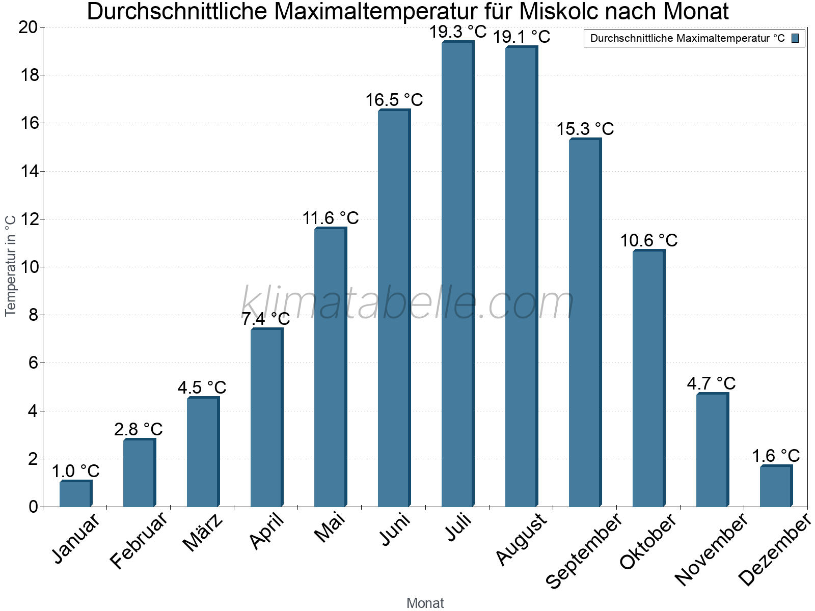 Jahresverlauf der gemittelten Maximaltemperatur je Monat. Miskolc.