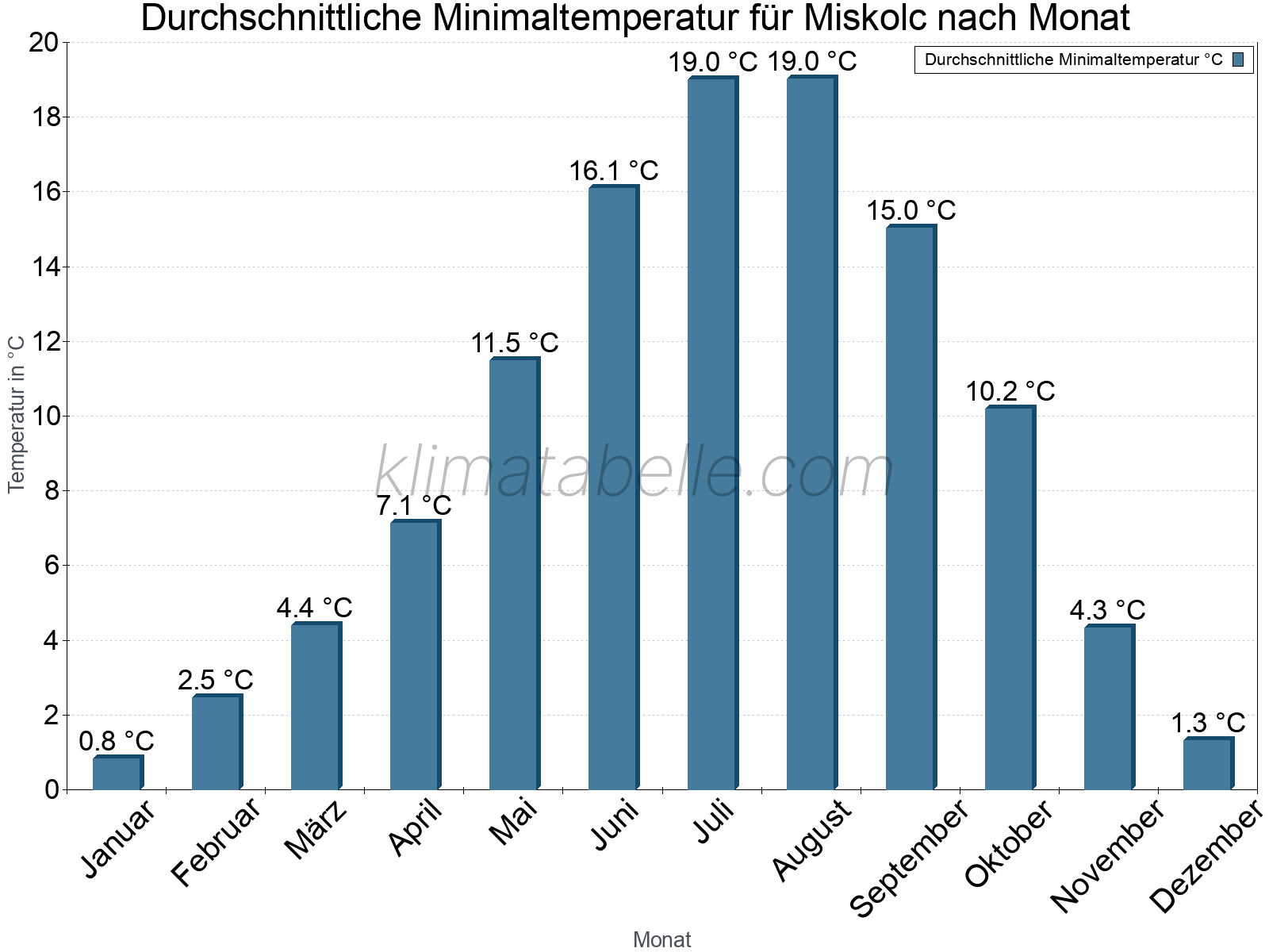 Jahresverlauf der gemittelten Minimaltemperatur je Monat. Miskolc.