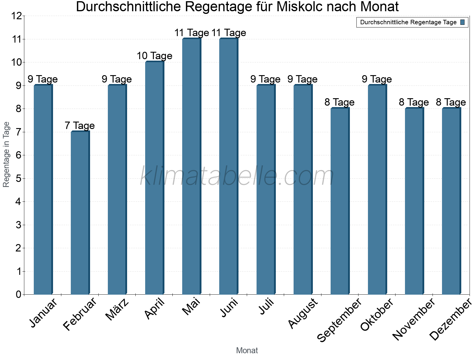 Monatliche Durchschnittswerte der Regentage im Jahresverlauf. Miskolc.