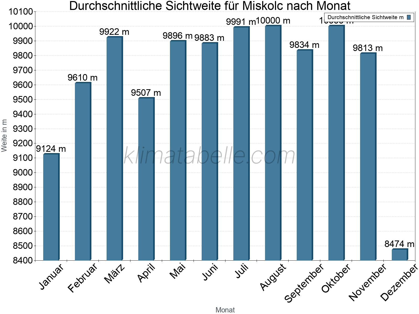 Monatliche Durchschnittssichtweiten im Jahresverlauf. Zu beachten ist, dass die Skalierung der Y-Achse an die Datenwerte angepasst wird. Die Balkenhöhe steht nicht für absolute Prozentsätze wie 0% oder 100%, sondern für relative Mengen im Vergleich zu den minimalen bzw. maximalen Werten anderer Monate. Miskolc.