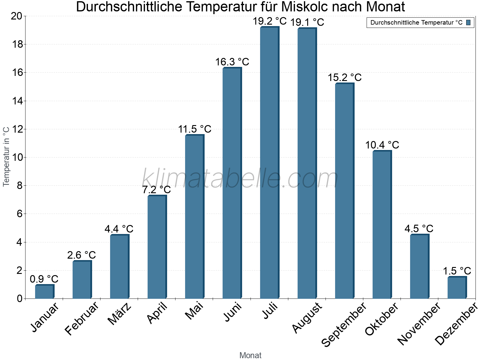 Jahresverlauf der gemittelten Temperatur je Monat. Miskolc.