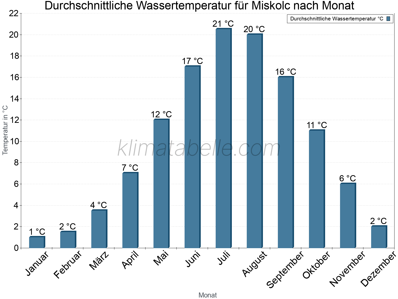 Monatliche Durchschnittstemperaturen des Wassers über das Jahr. Miskolc.