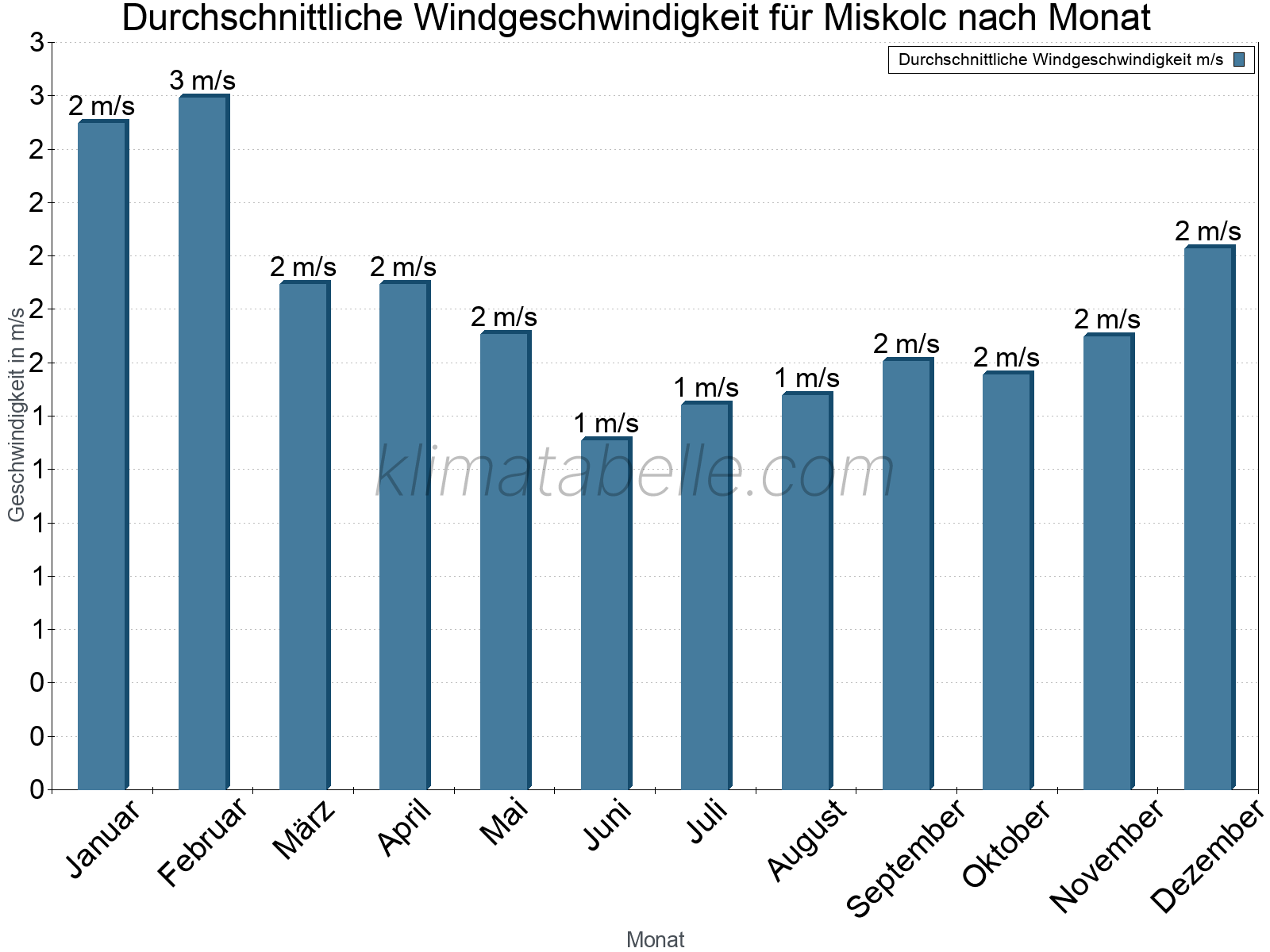 Monatliche Durchschnittswerte der Windgeschwindigkeit im Jahresverlauf. Miskolc.