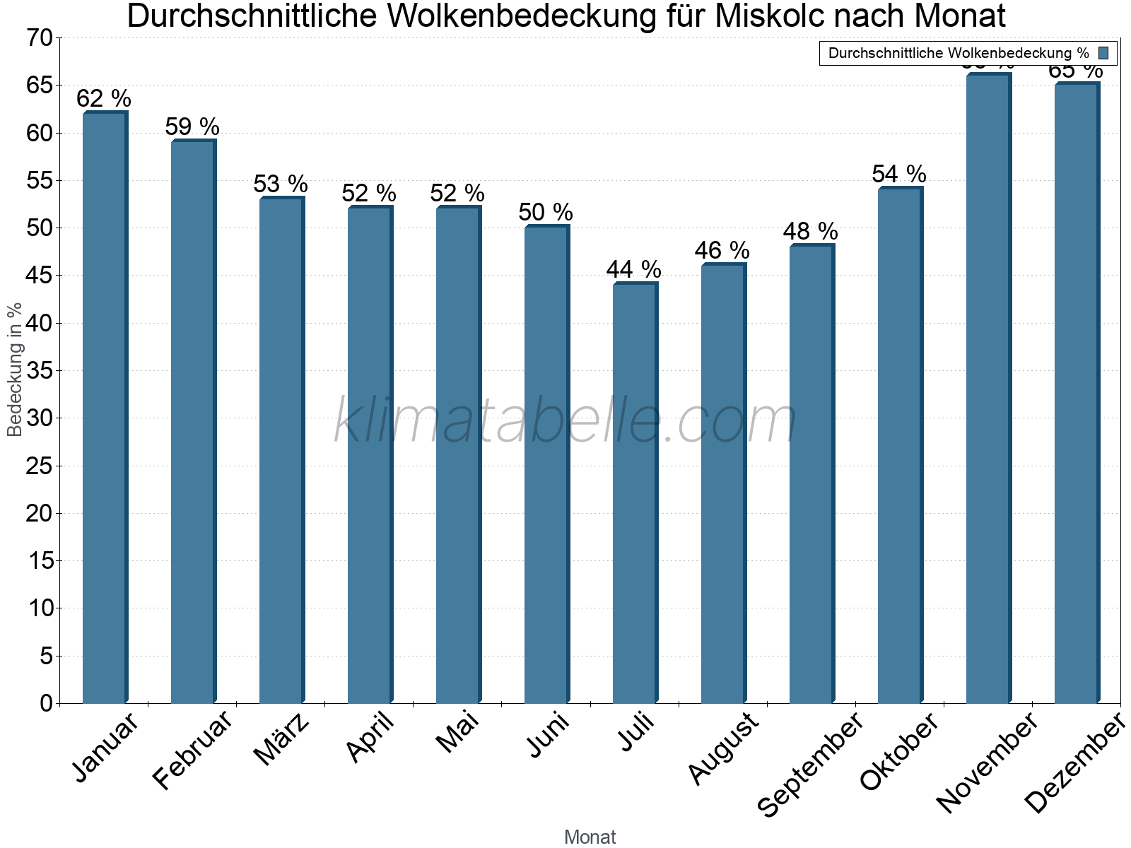 Jahresverlauf der gemittelten Bedeckung des Himmels je Monat. Dabei sind auch Nebelfelder (z.B. am Morgen) inkludiert. Zu beachten ist, dass die Skalierung der Y-Achse an die Datenwerte angepasst wird. Die Balkenhöhe steht nicht für absolute Prozentsätze wie 0% oder 100%, sondern für relative Mengen im Vergleich zu den minimalen bzw. maximalen Werten anderer Monate. Miskolc.