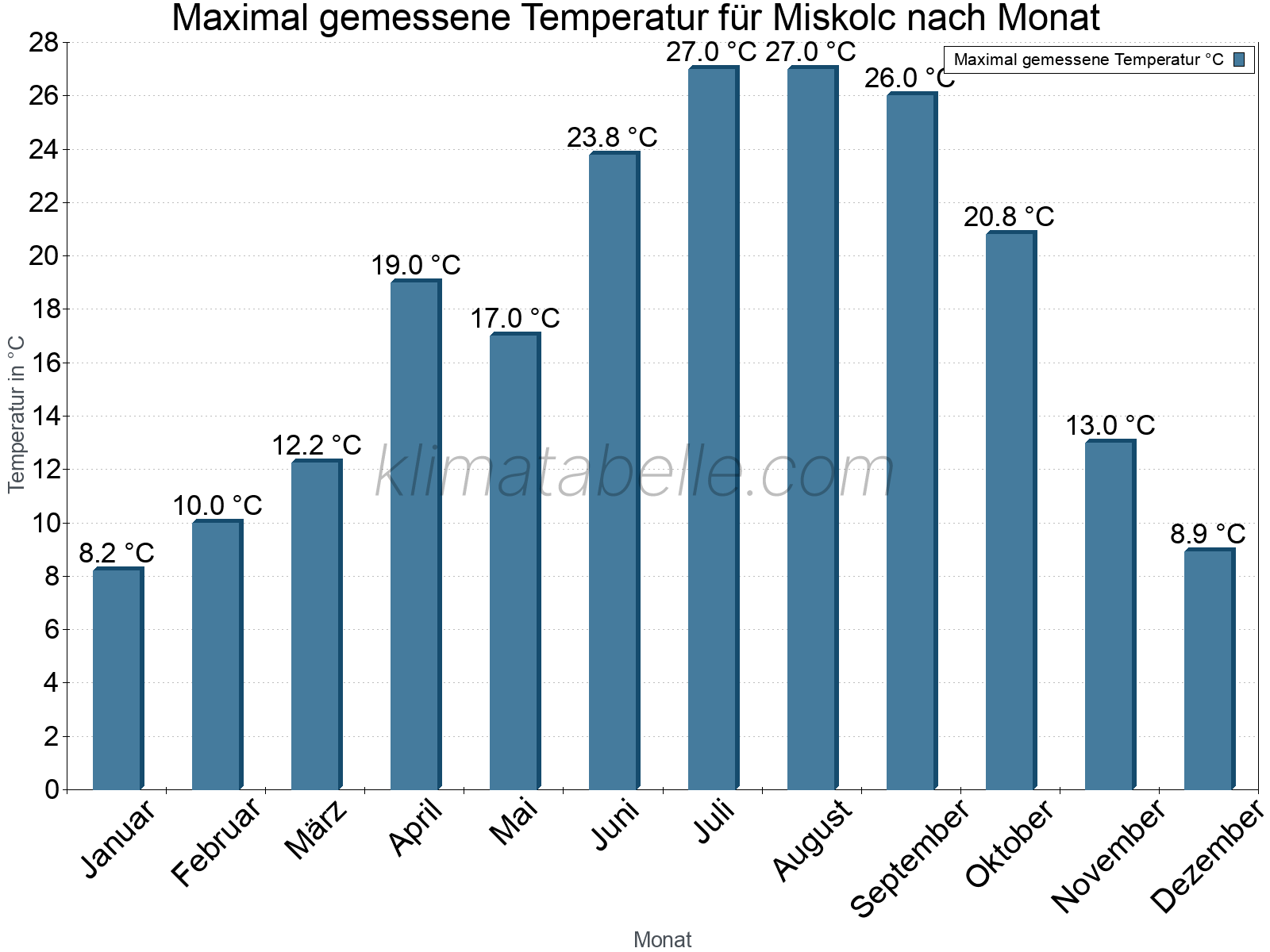 Jahresverlauf der Maximaltemperatur je Monat. Miskolc.