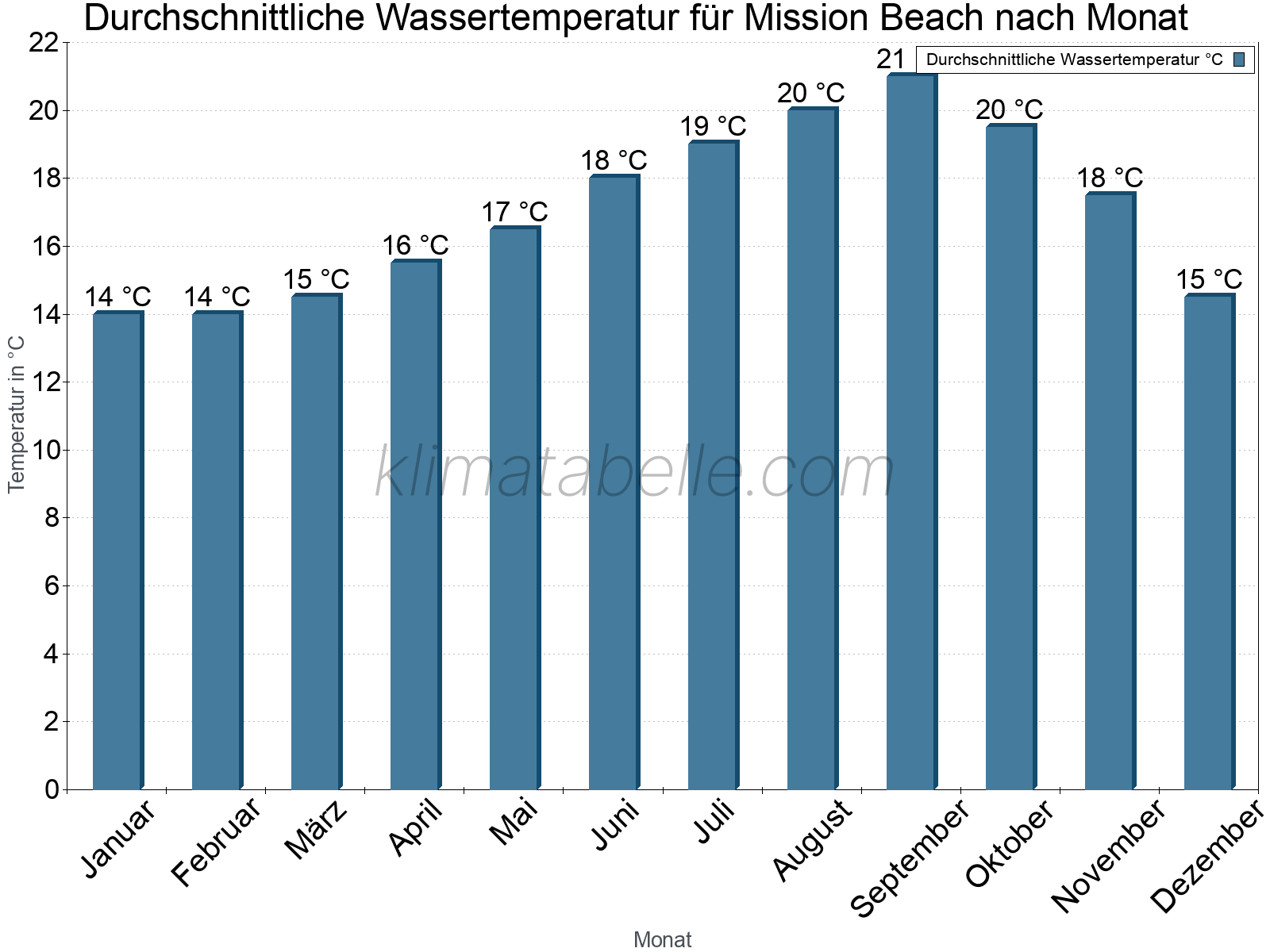 Monatliche Durchschnittstemperaturen des Wassers über das Jahr. Mission Beach.