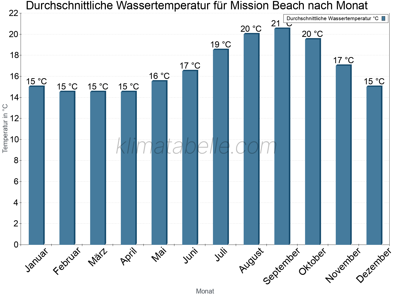 Monatliche Durchschnittstemperaturen des Wassers über das Jahr. Mission Beach.