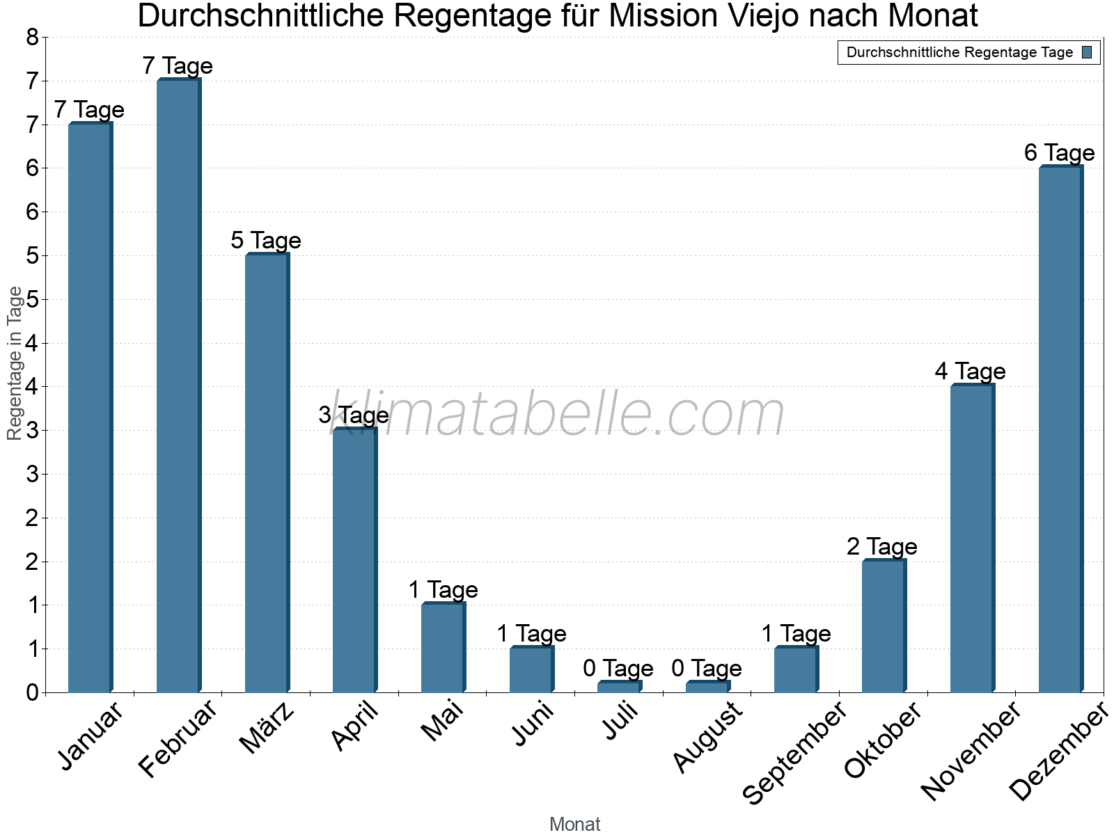 Monatliche Durchschnittswerte der Regentage im Jahresverlauf. Mission Viejo.
