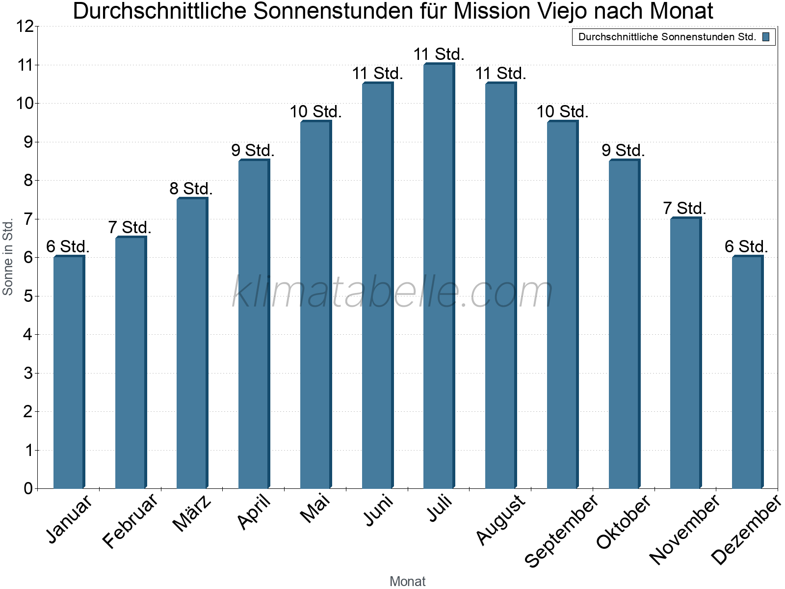 Monatliche Durchschnittswerte der täglichen Sonnenstunden im Jahresverlauf. Mission Viejo.