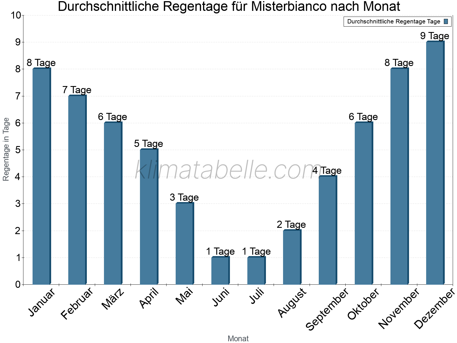 Monatliche Durchschnittswerte der Regentage im Jahresverlauf. Misterbianco.