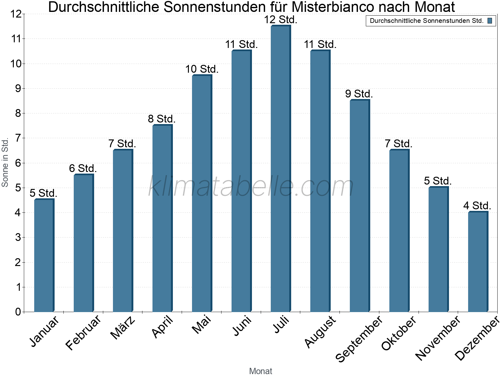 Monatliche Durchschnittswerte der täglichen Sonnenstunden im Jahresverlauf. Misterbianco.