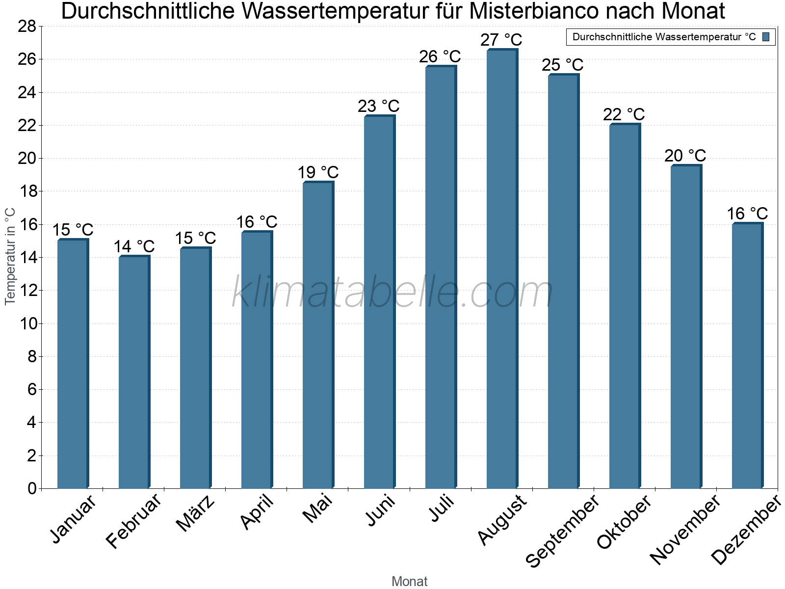 Monatliche Durchschnittstemperaturen des Wassers über das Jahr. Misterbianco.