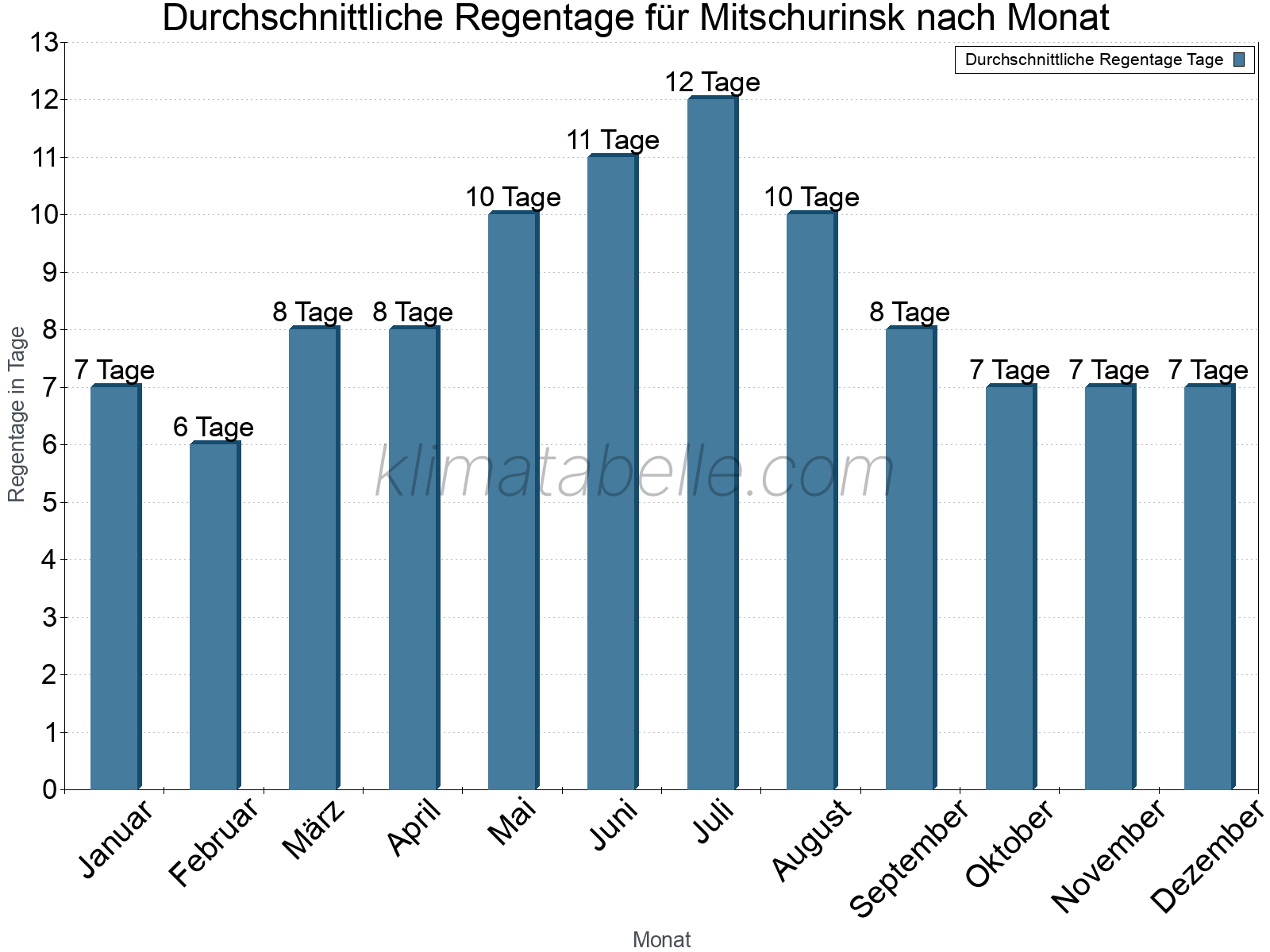 Monatliche Durchschnittswerte der Regentage im Jahresverlauf. Mitschurinsk.