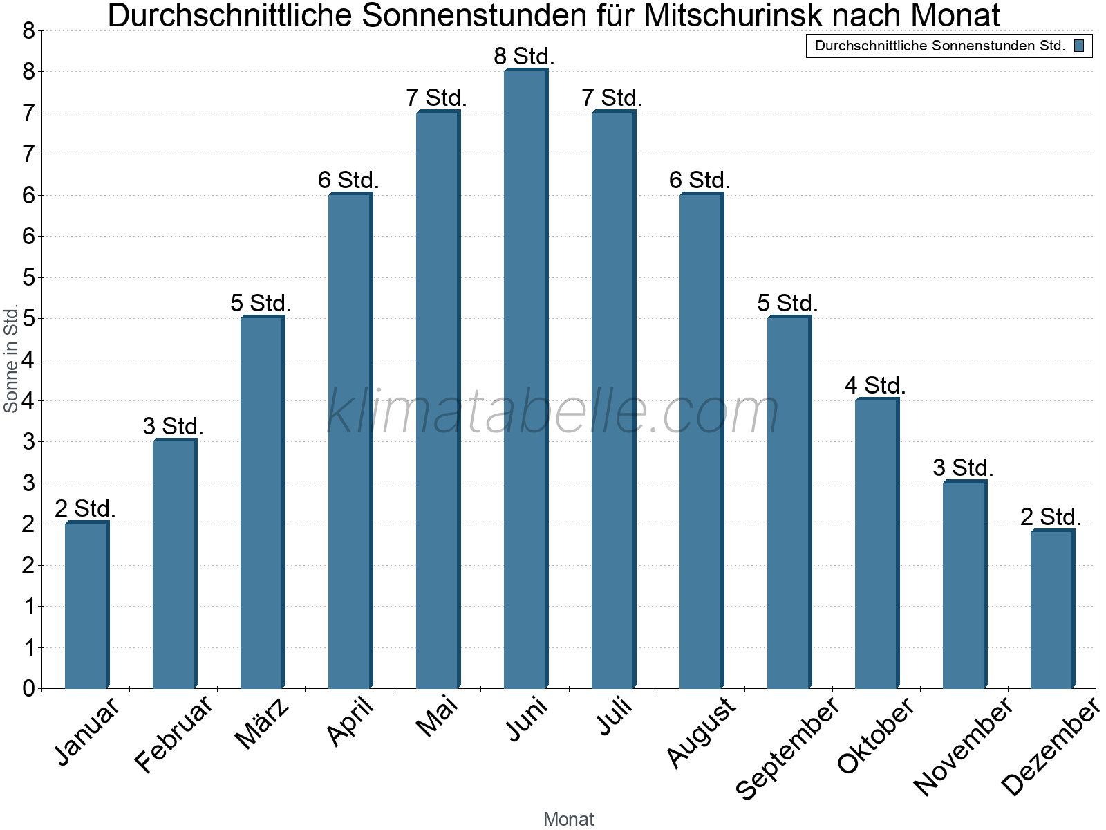 Monatliche Durchschnittswerte der täglichen Sonnenstunden im Jahresverlauf. Mitschurinsk.