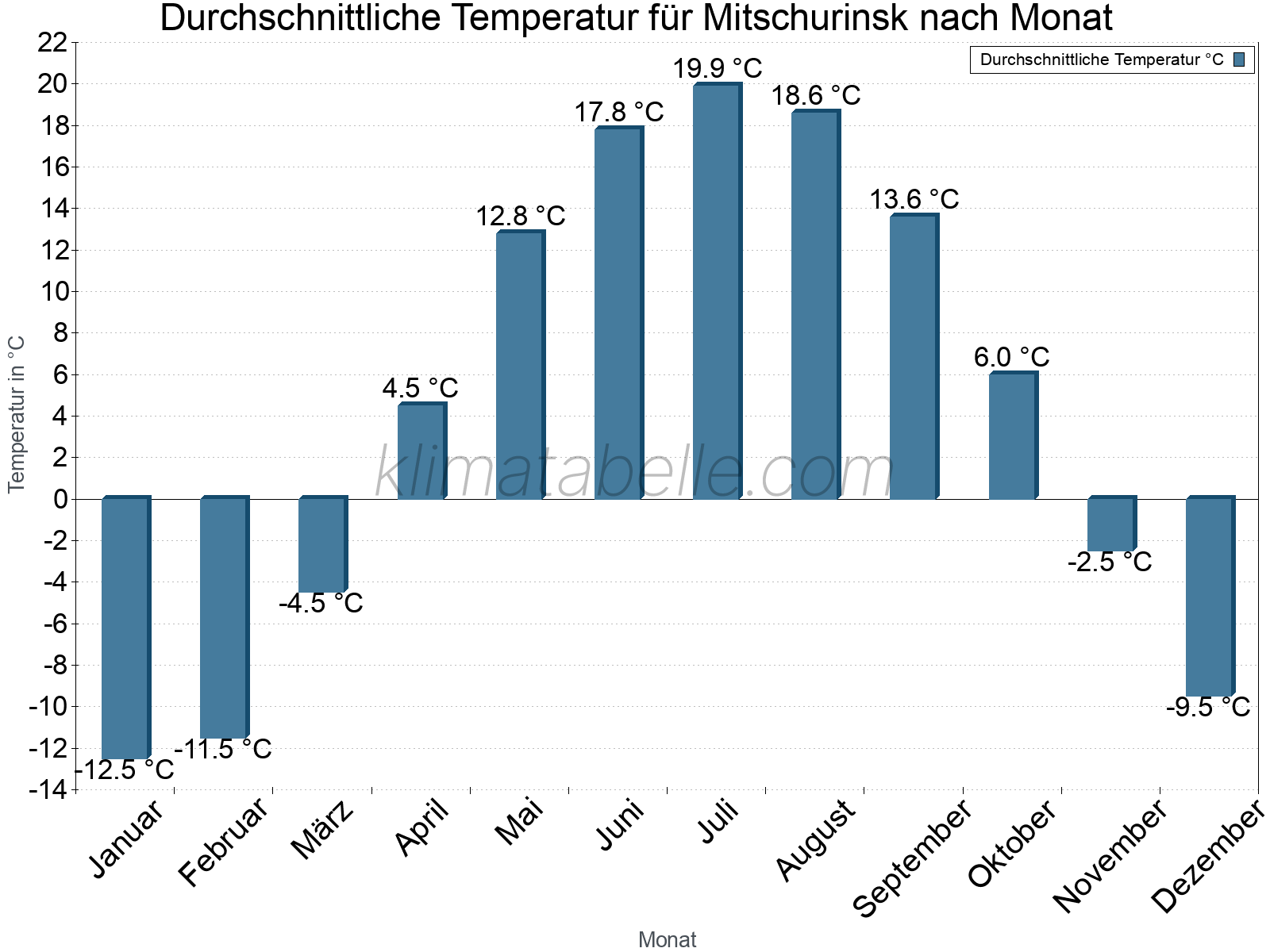 Jahresverlauf der gemittelten Temperatur je Monat. Mitschurinsk.