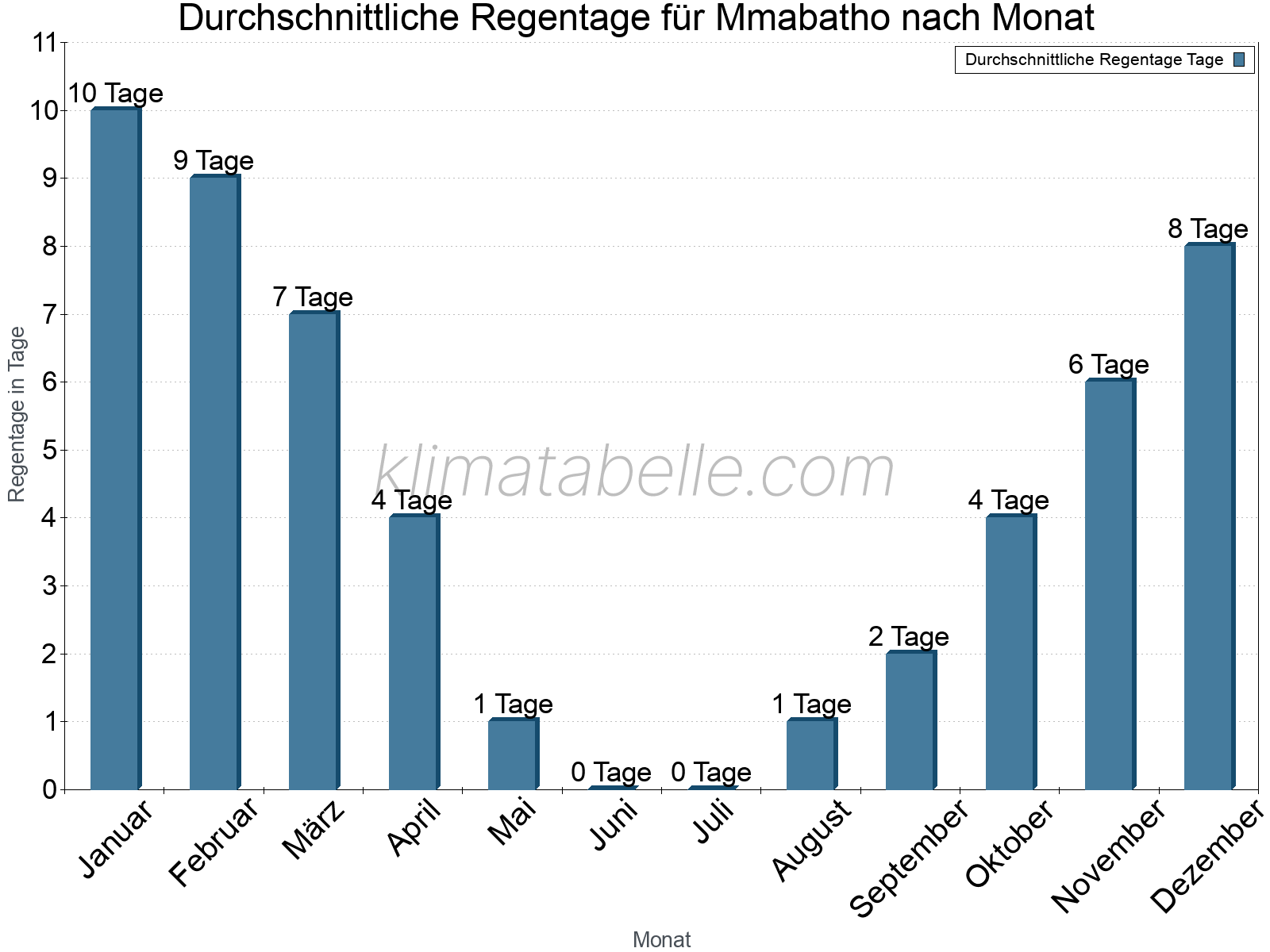Monatliche Durchschnittswerte der Regentage im Jahresverlauf. Mmabatho.