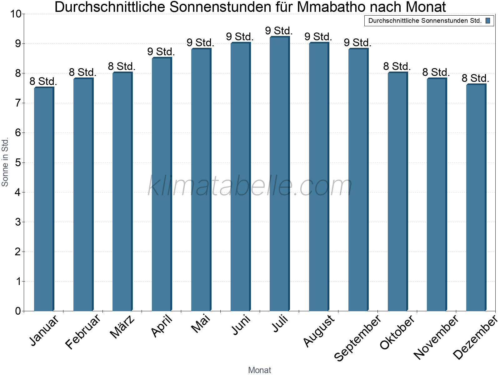 Monatliche Durchschnittswerte der täglichen Sonnenstunden im Jahresverlauf. Mmabatho.