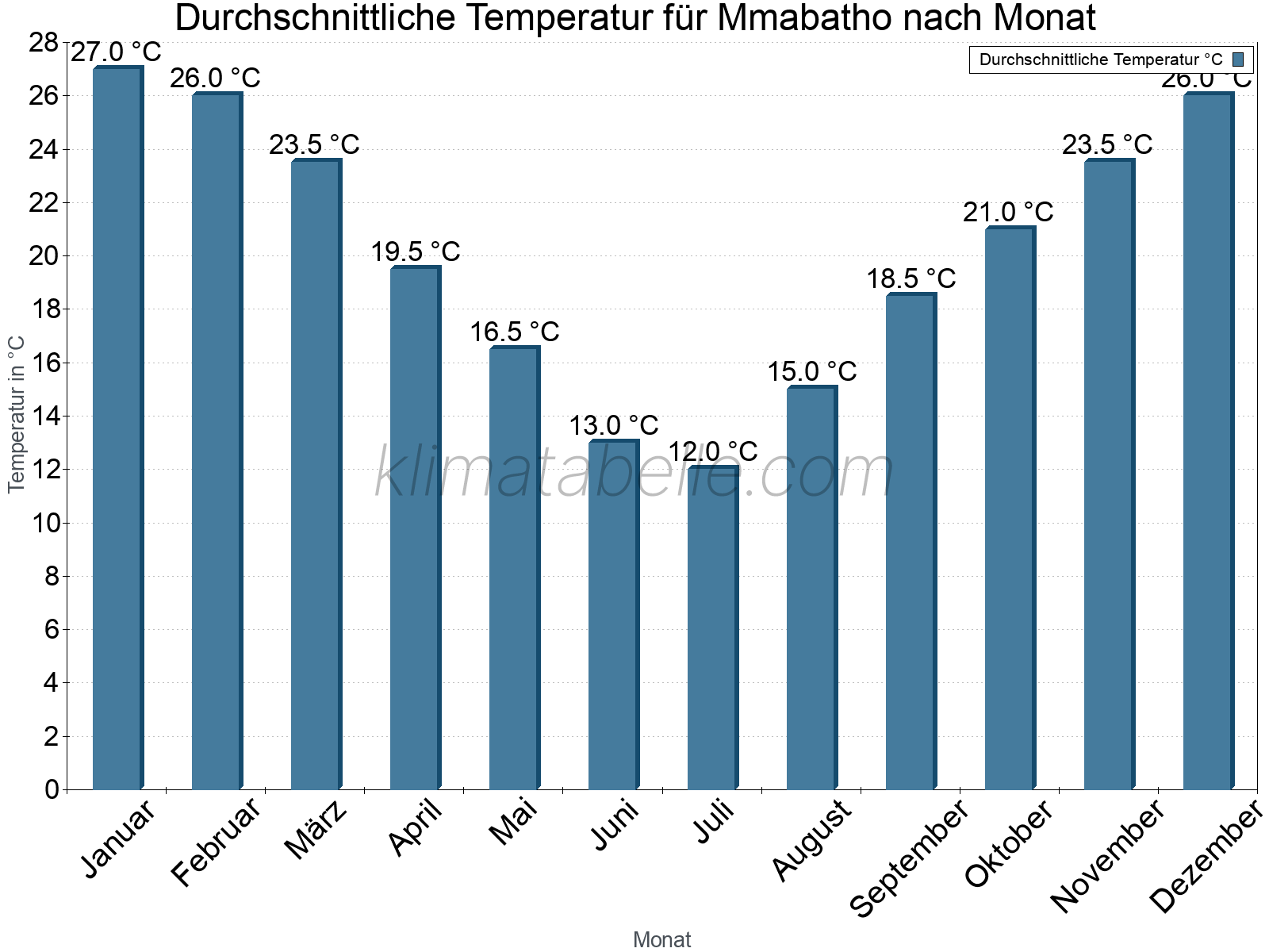 Jahresverlauf der gemittelten Temperatur je Monat. Mmabatho.