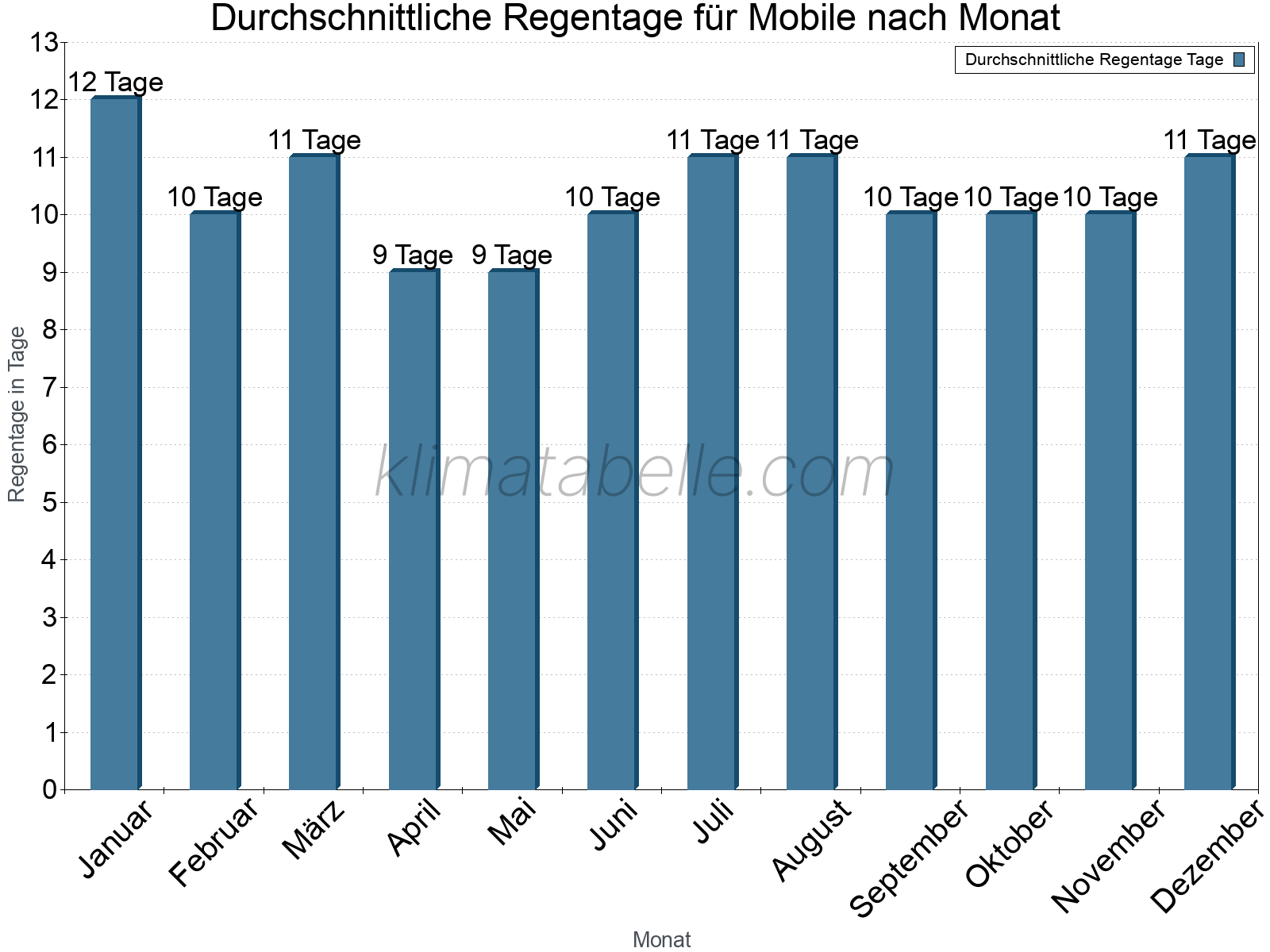 Monatliche Durchschnittswerte der Regentage im Jahresverlauf. Mobile.
