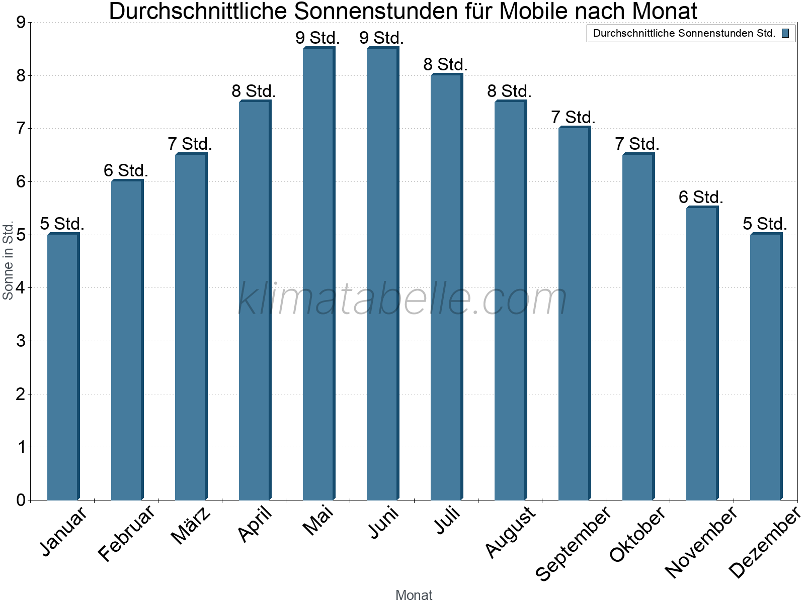 Monatliche Durchschnittswerte der täglichen Sonnenstunden im Jahresverlauf. Mobile.