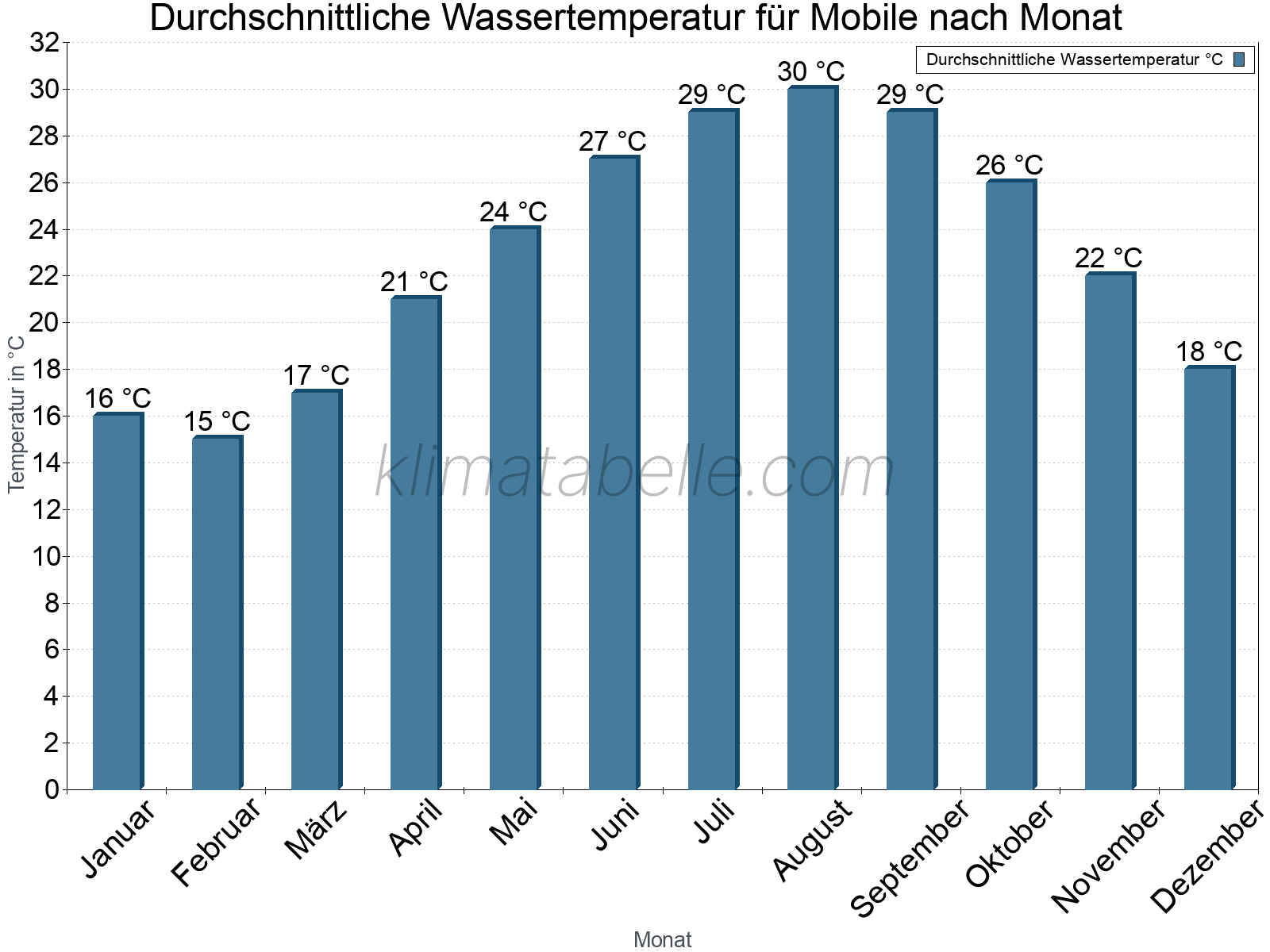 Monatliche Durchschnittstemperaturen des Wassers über das Jahr. Mobile.